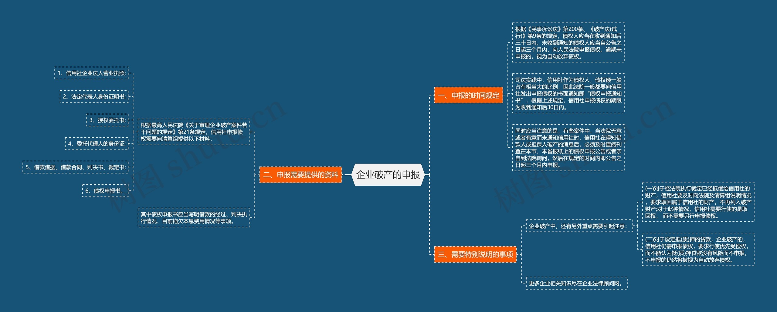 企业破产的申报思维导图