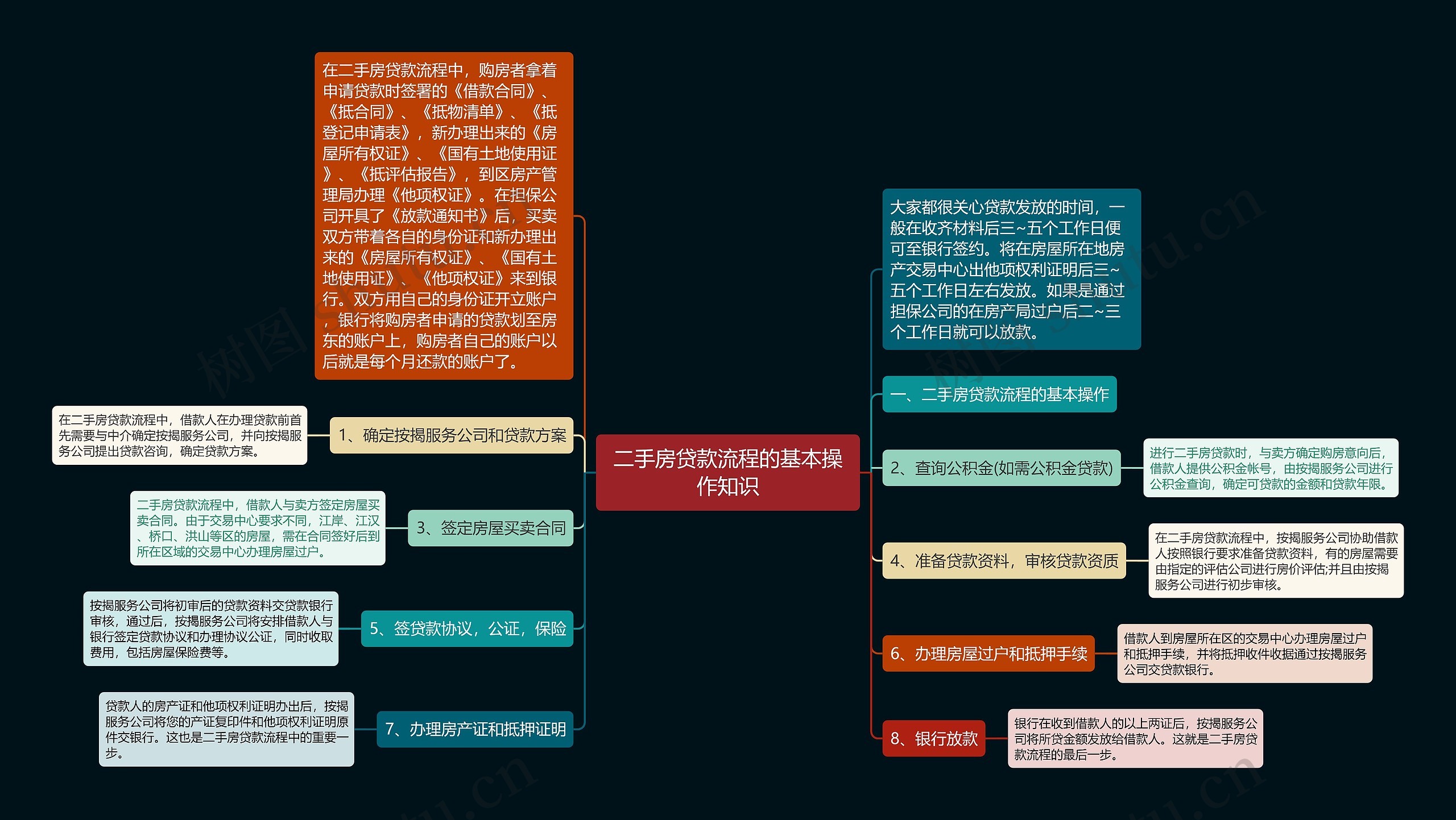 二手房贷款流程的基本操作知识