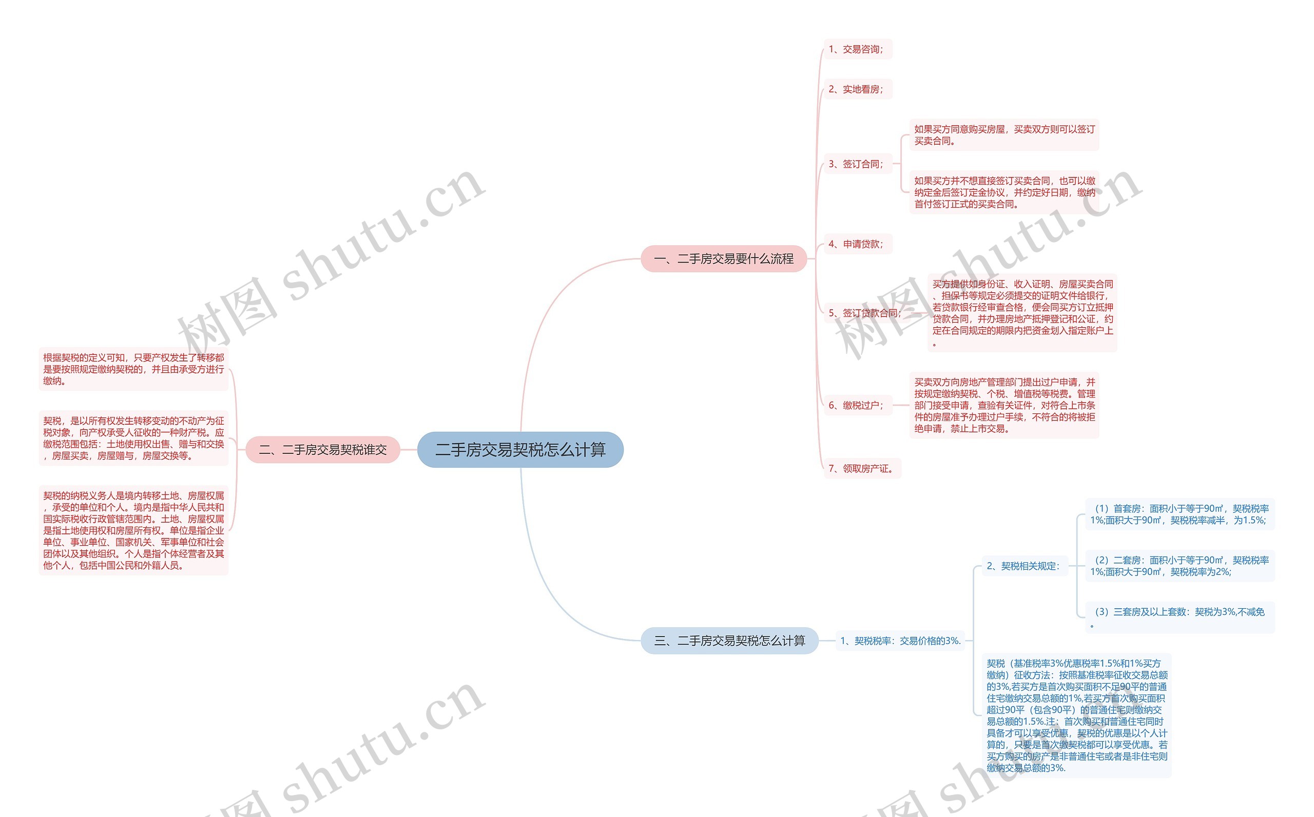 二手房交易契税怎么计算思维导图
