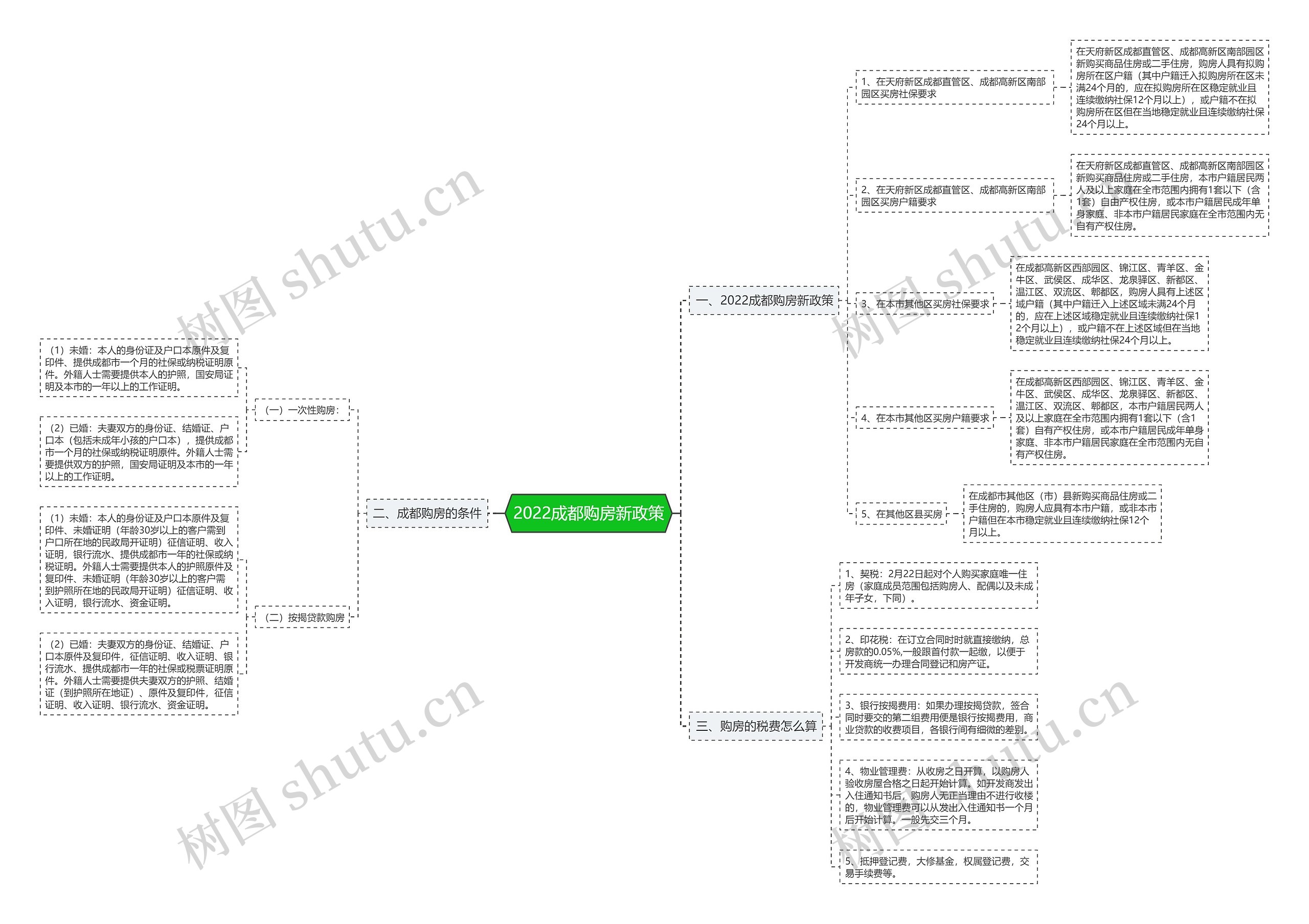 2022成都购房新政策 2022成都购房新政策
