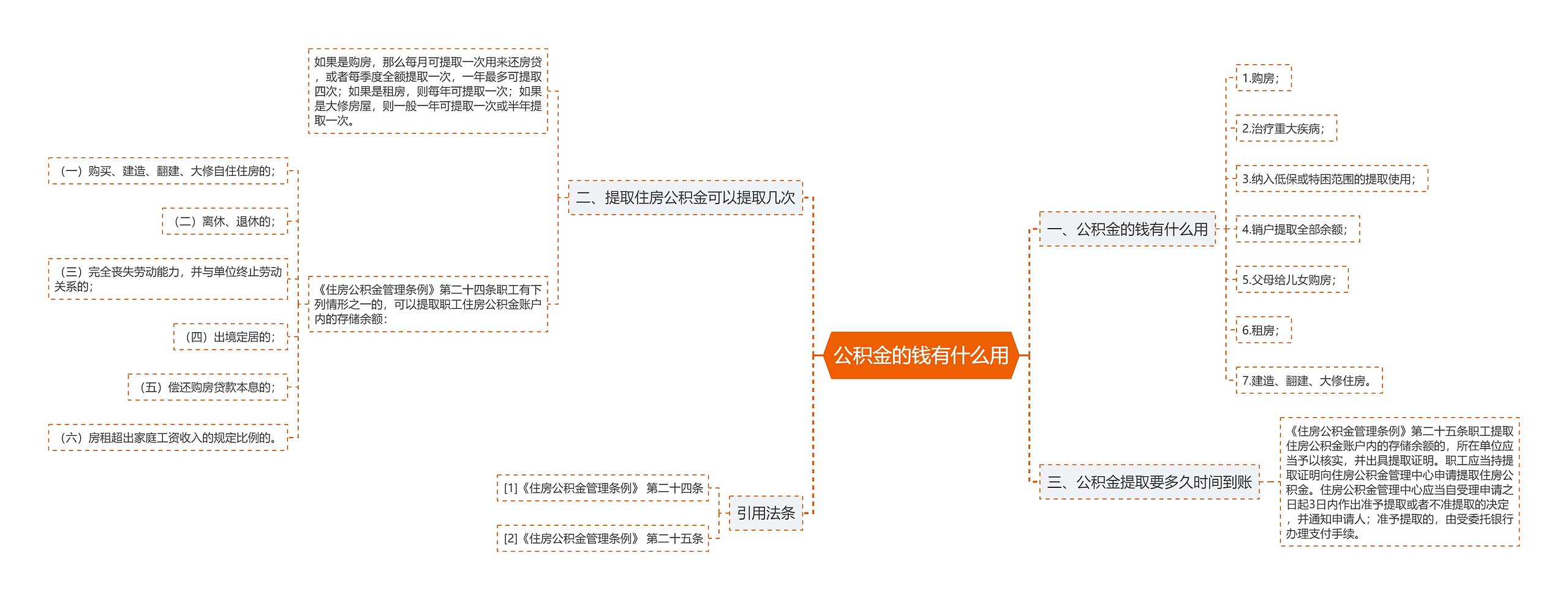 公积金的钱有什么用