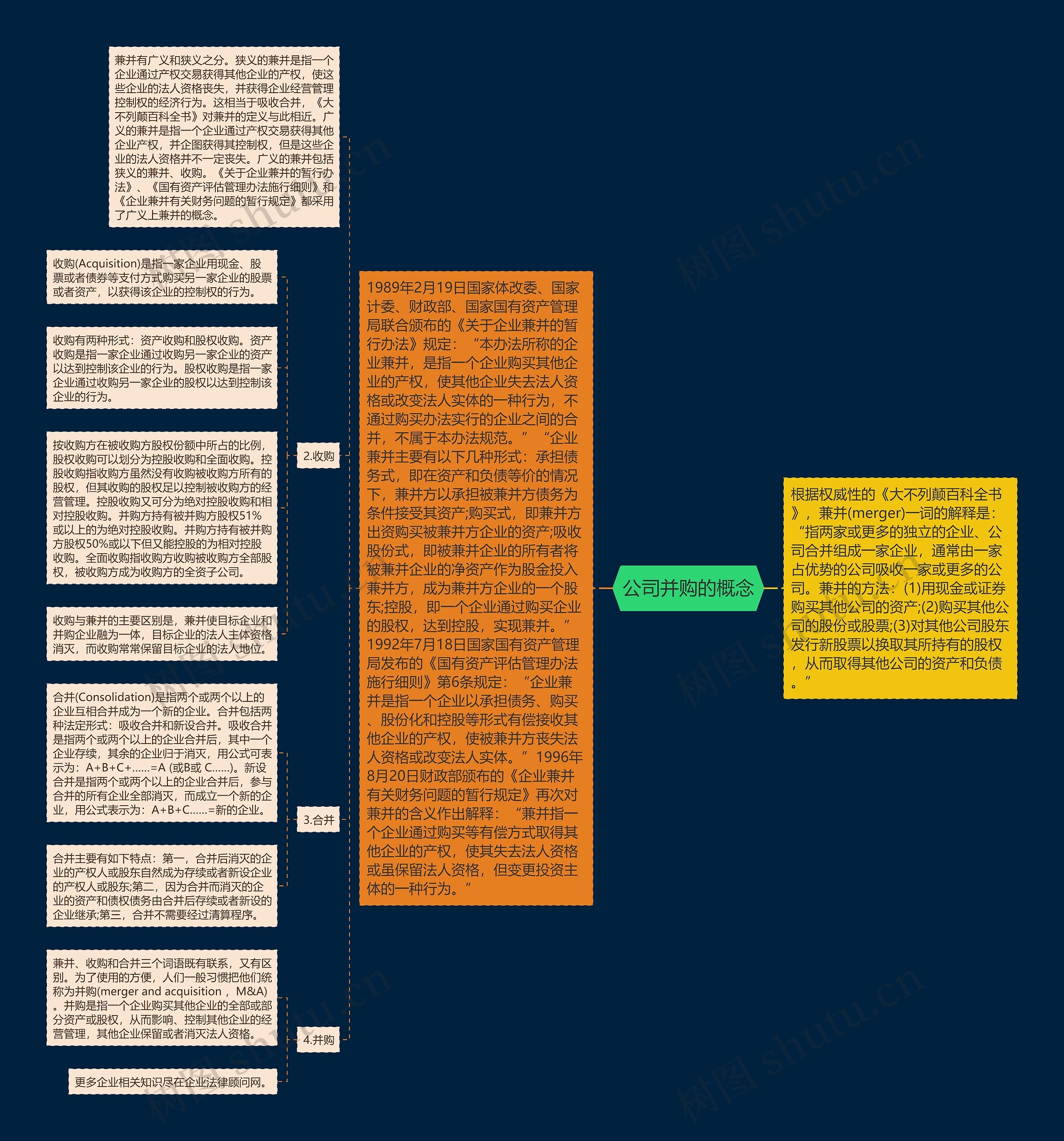 公司并购的概念思维导图