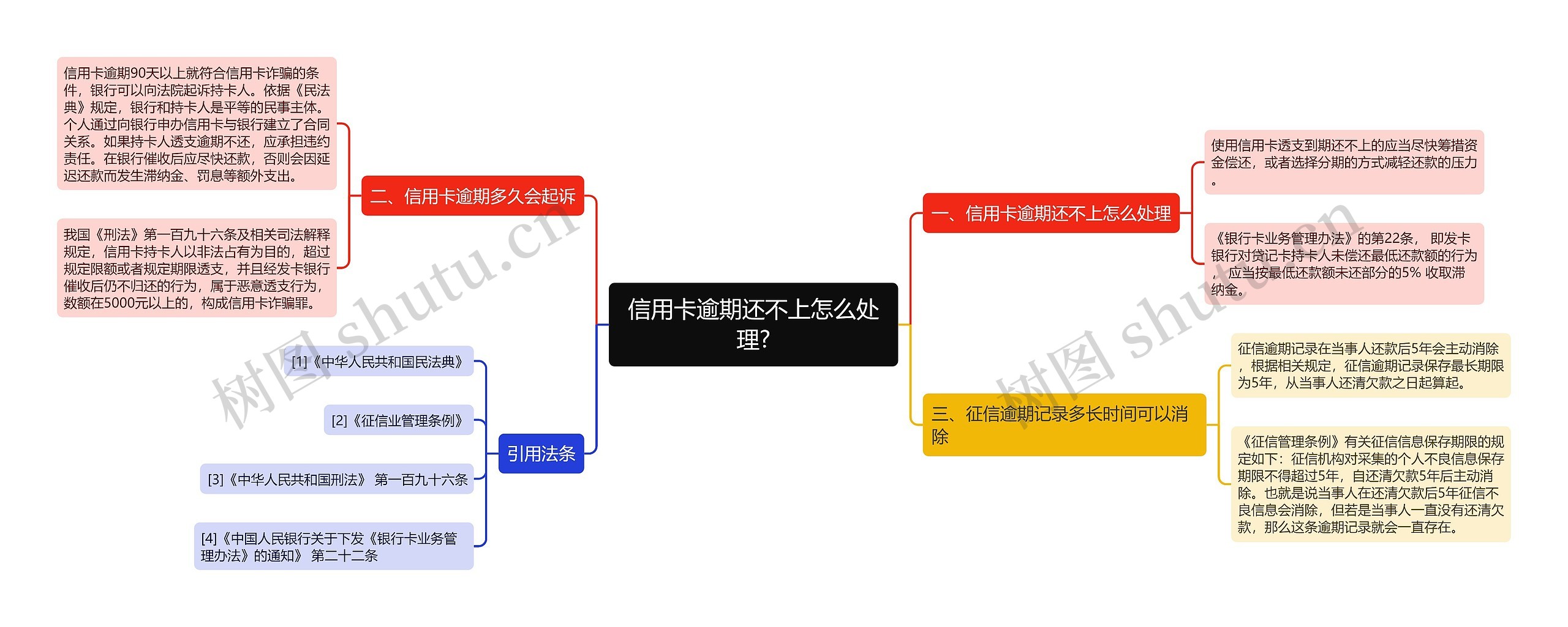 信用卡逾期还不上怎么处理?