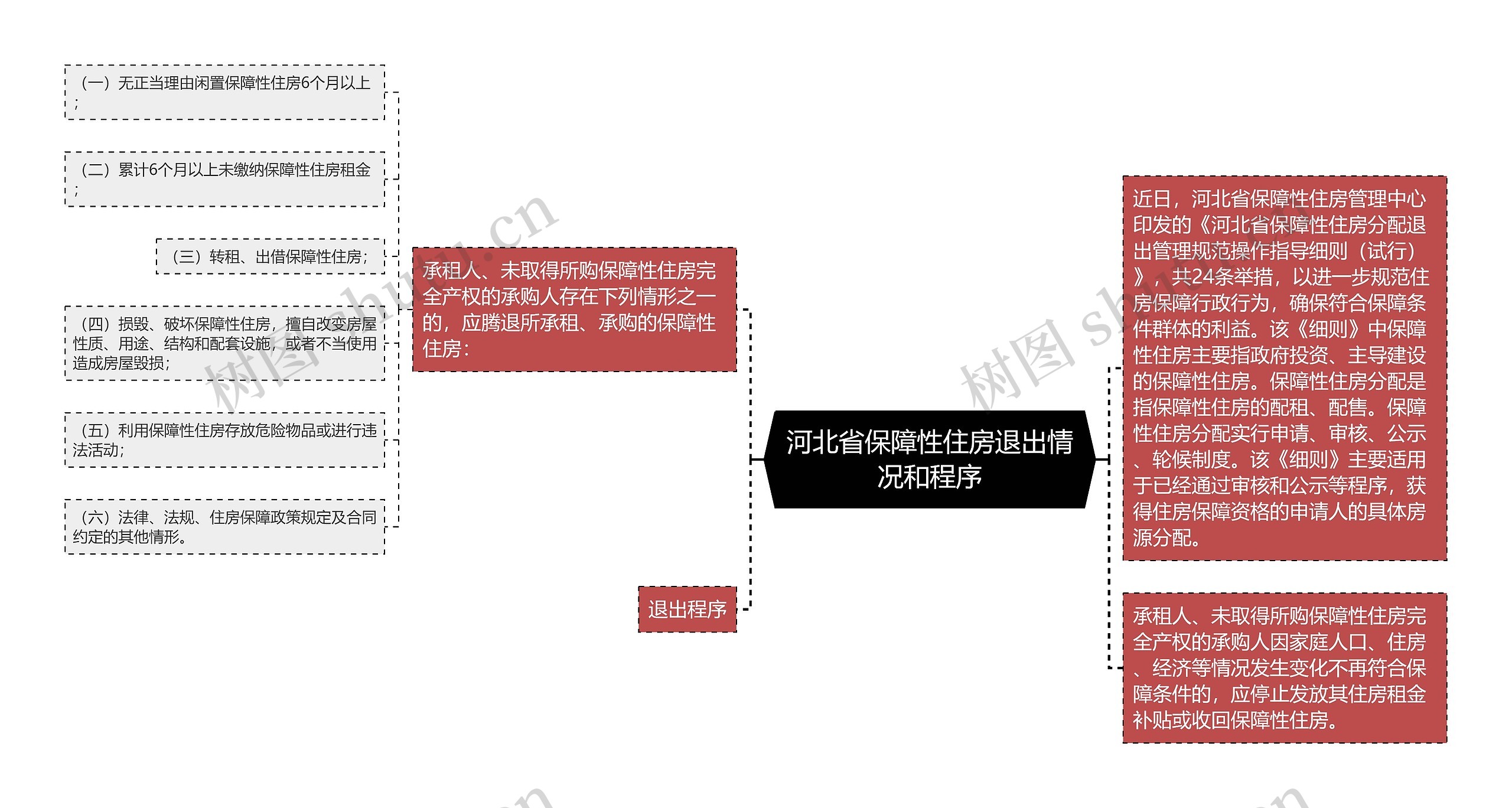 河北省保障性住房退出情况和程序