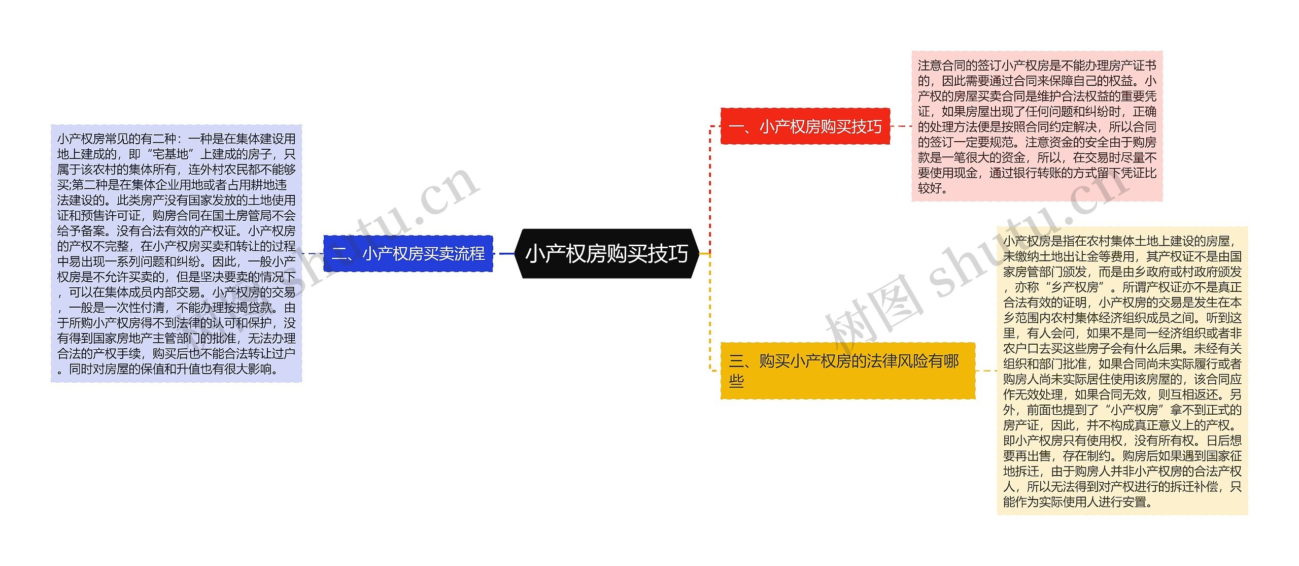 小产权房购买技巧思维导图