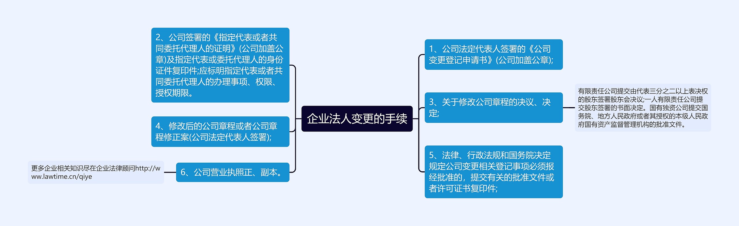 企业法人变更的手续思维导图