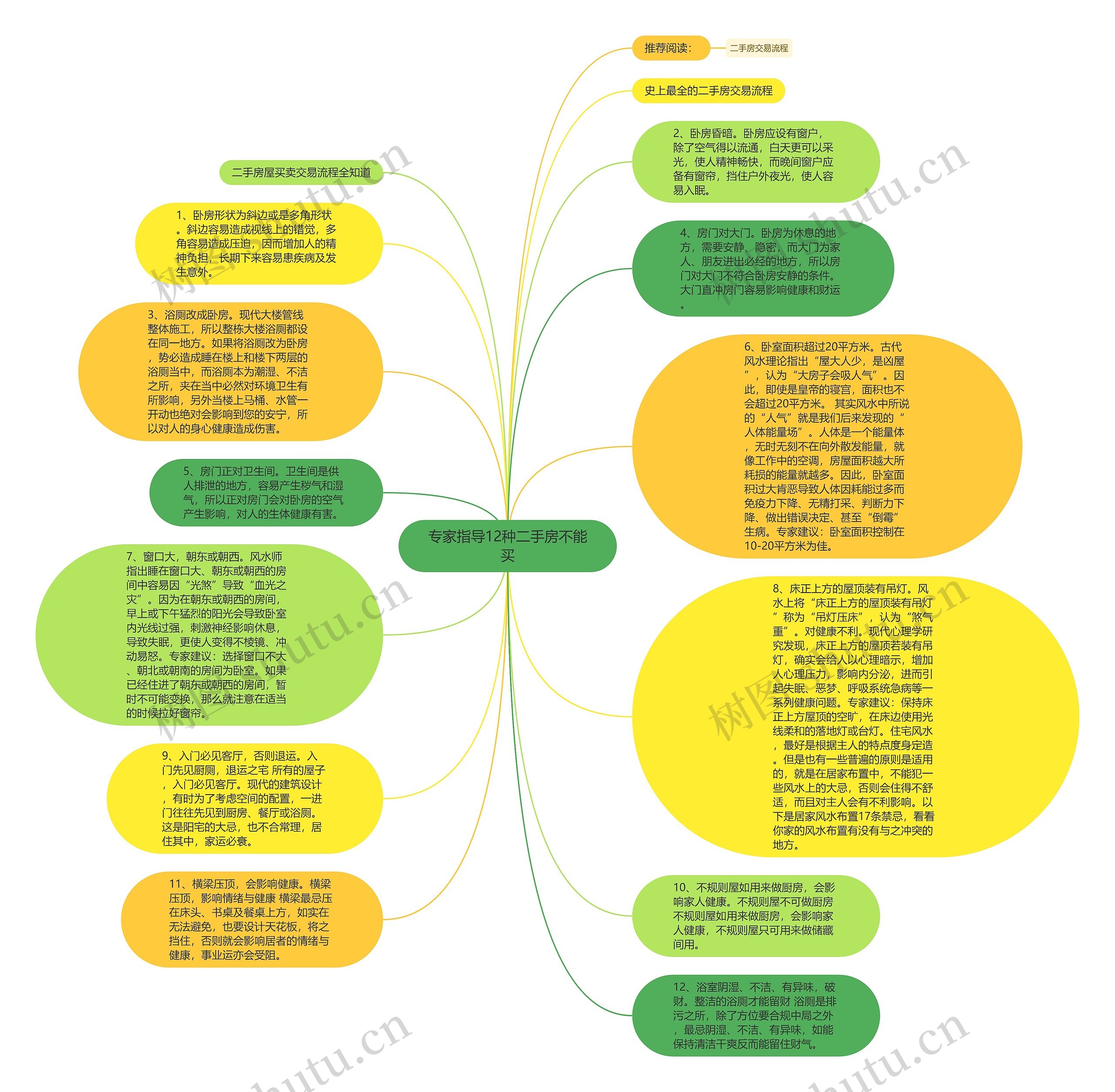 专家指导12种二手房不能买思维导图