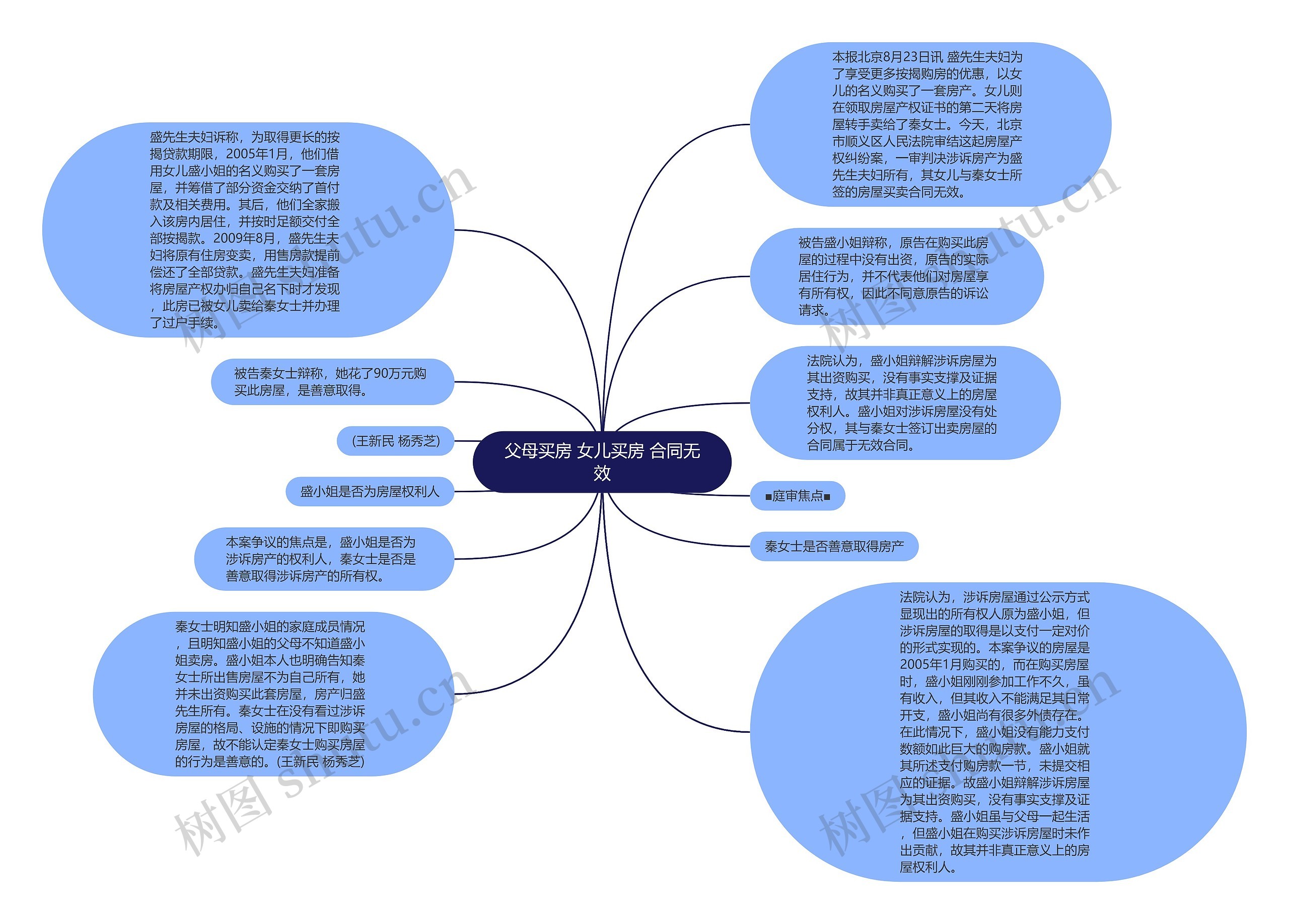 父母买房 女儿买房 合同无效思维导图