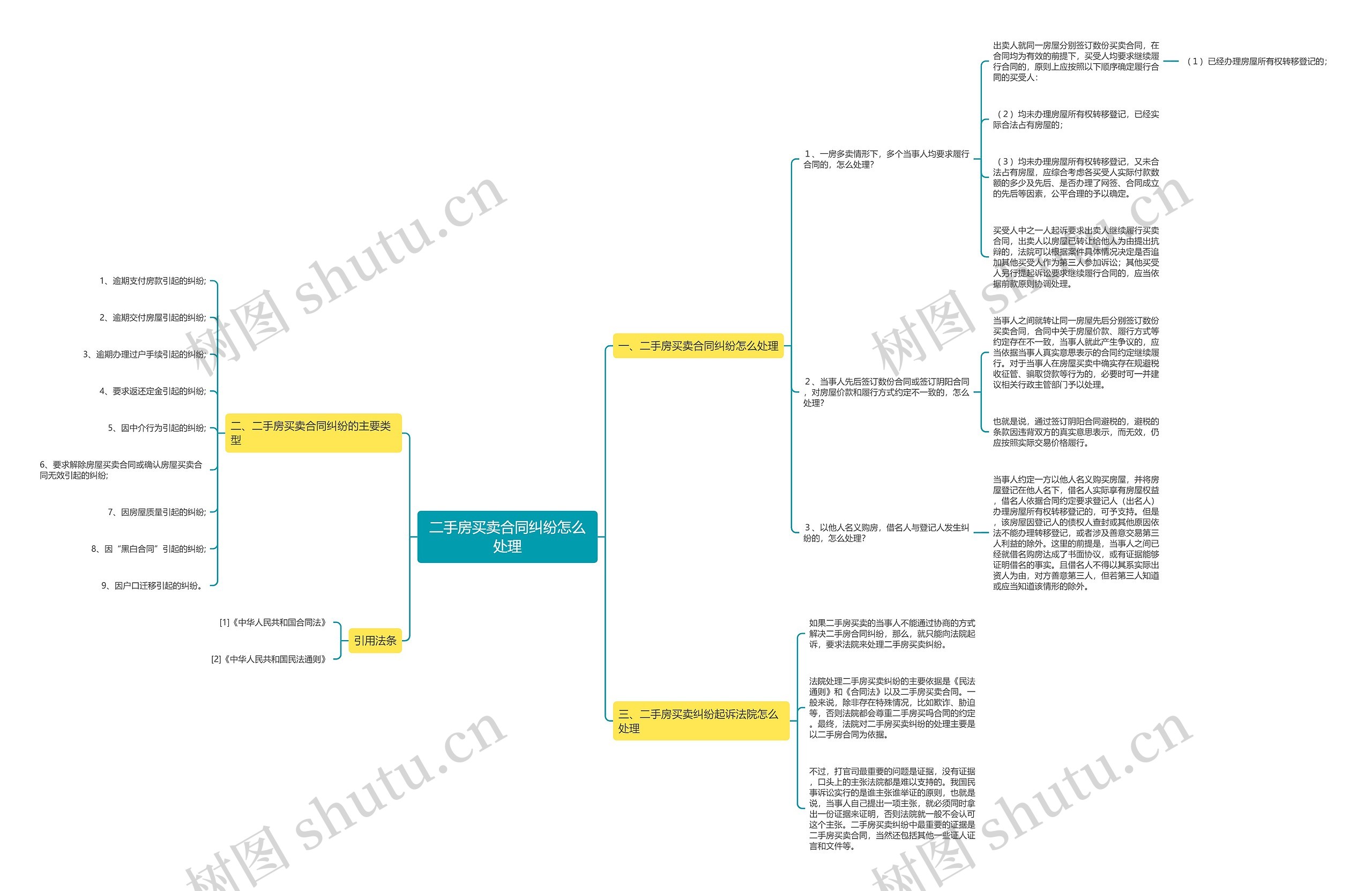 二手房买卖合同纠纷怎么处理思维导图