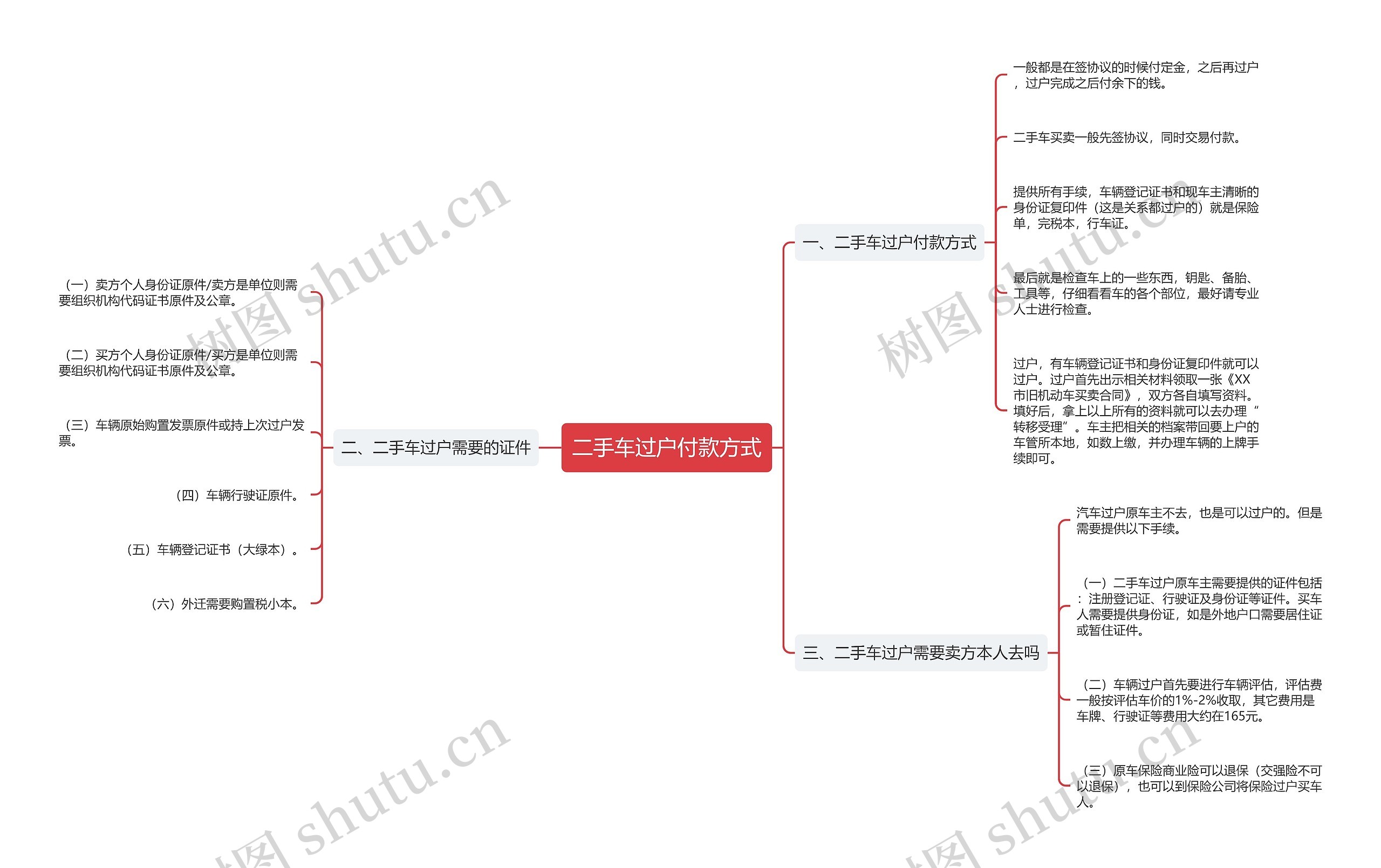 二手车过户付款方式思维导图