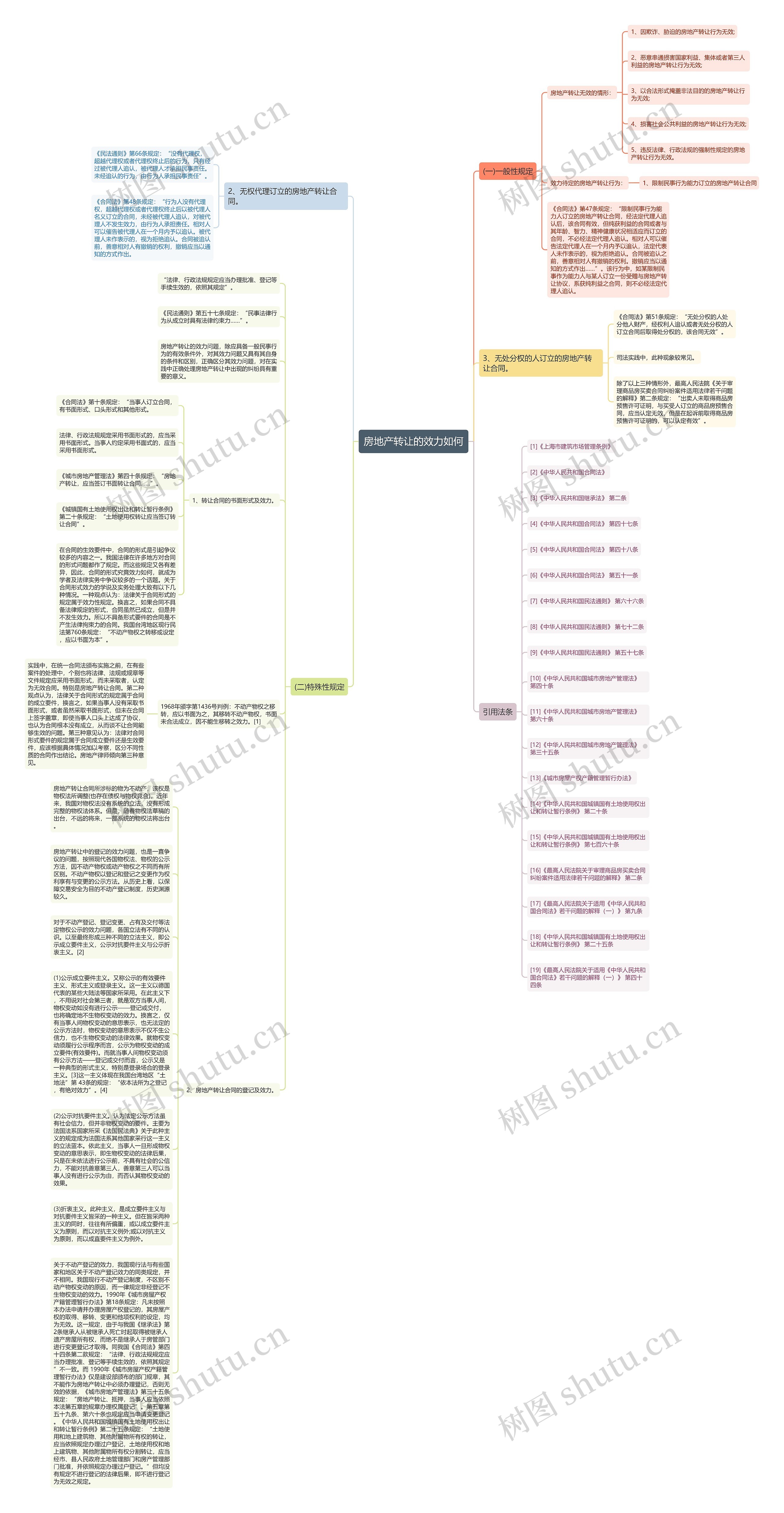 房地产转让的效力如何思维导图