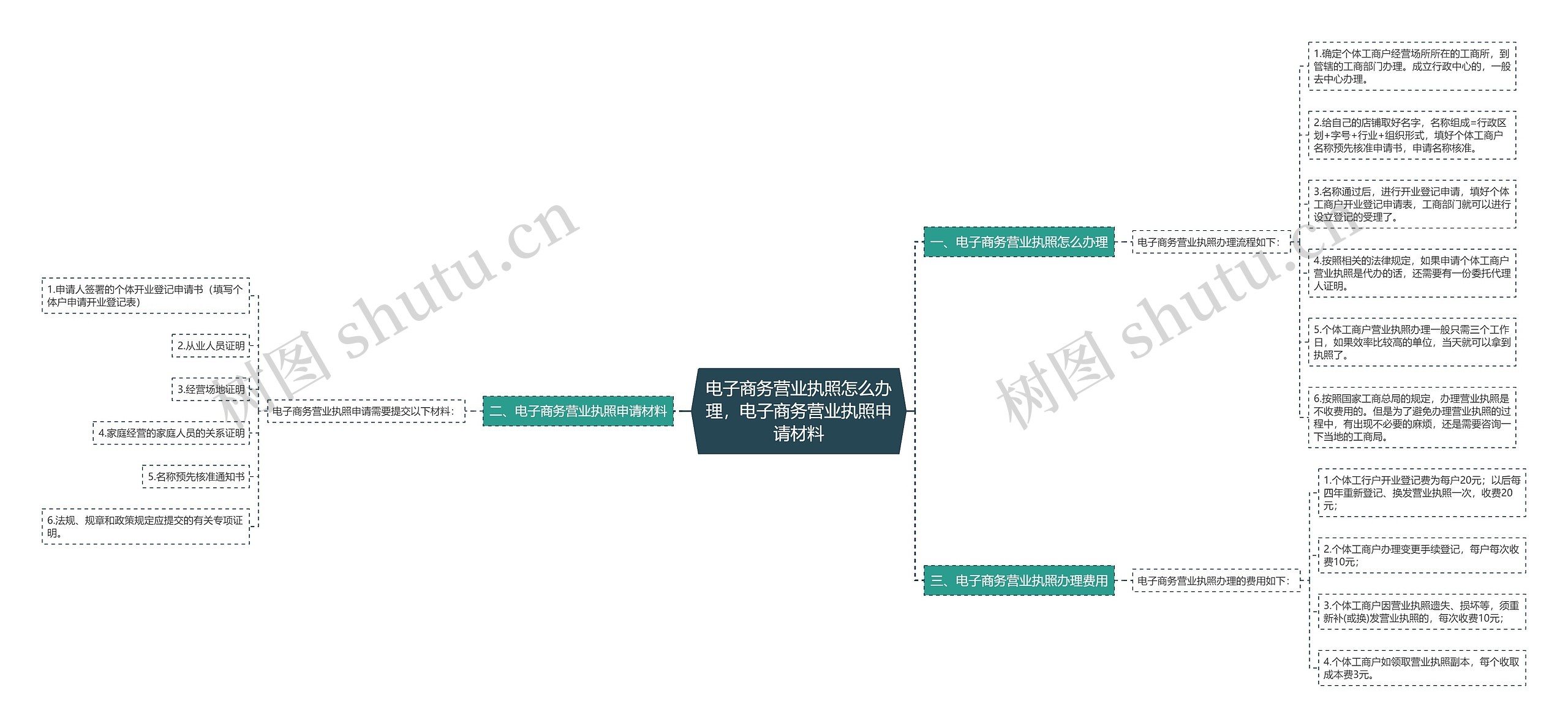 电子商务营业执照怎么办理，电子商务营业执照申请材料思维导图