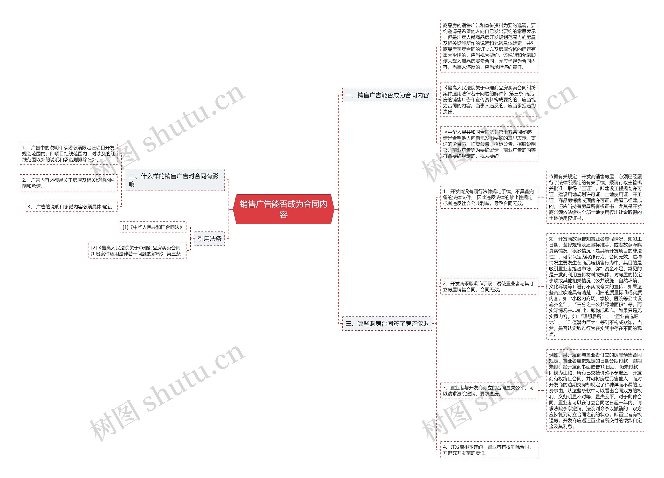 销售广告能否成为合同内容思维导图