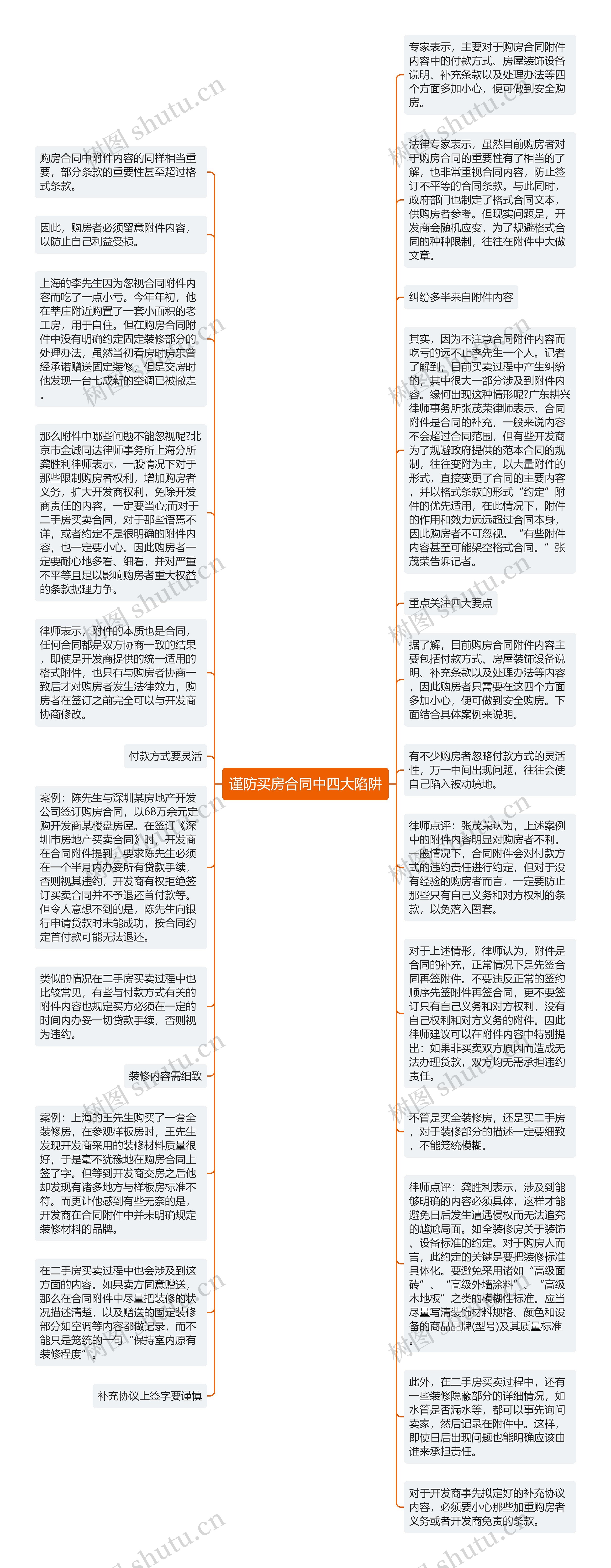 谨防买房合同中四大陷阱思维导图