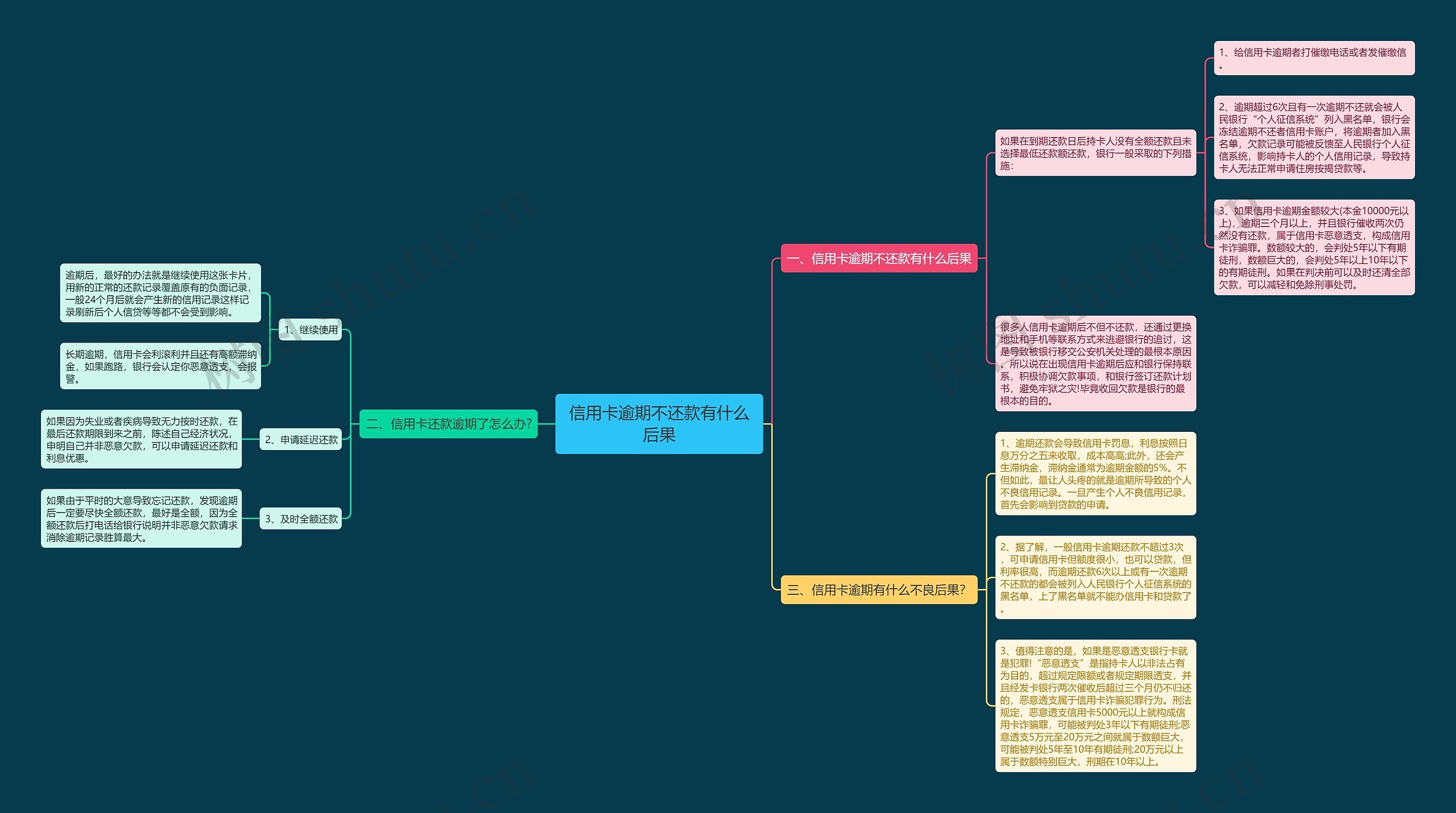信用卡逾期不还款有什么后果思维导图