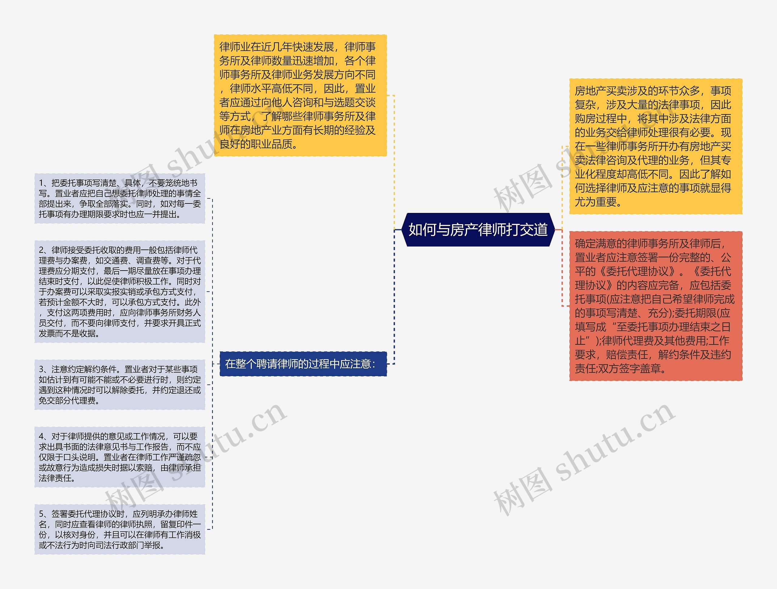 如何与房产律师打交道思维导图