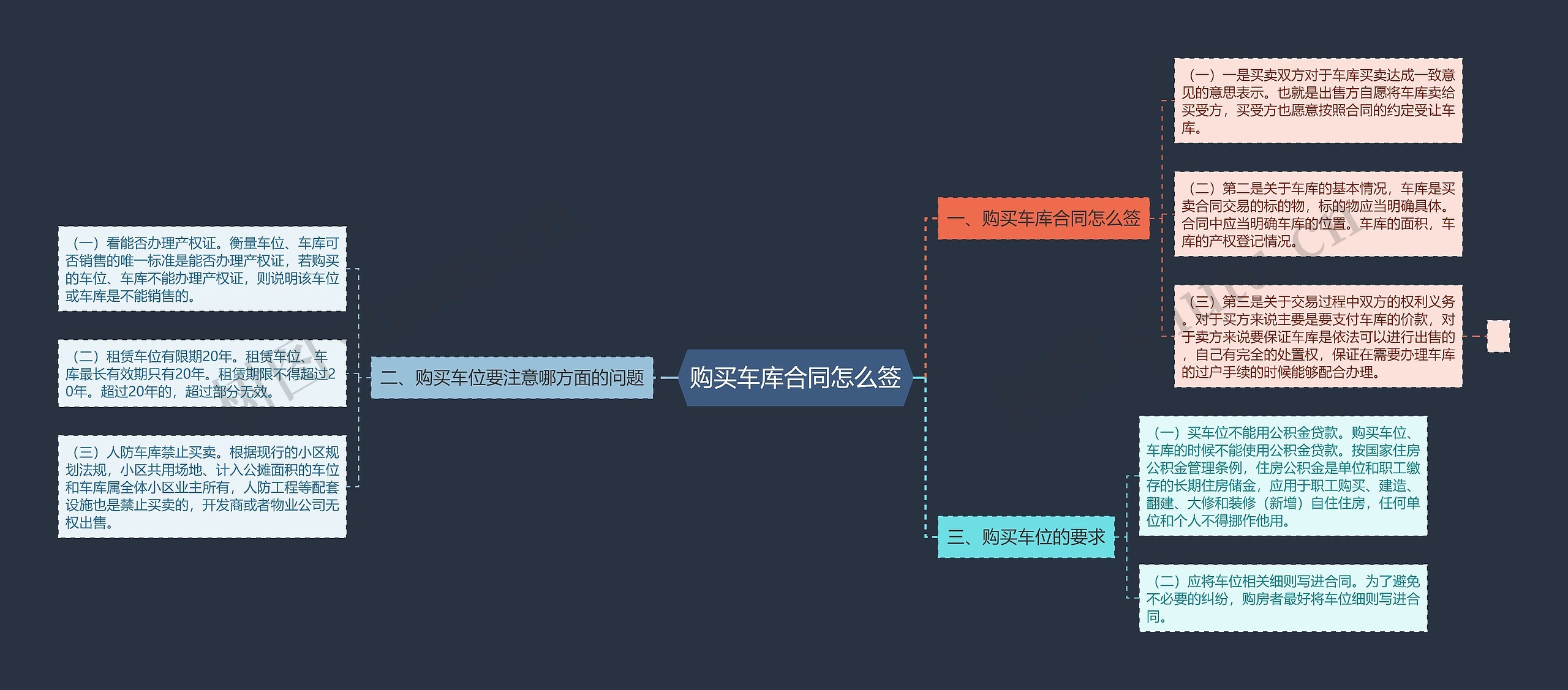 购买车库合同怎么签思维导图