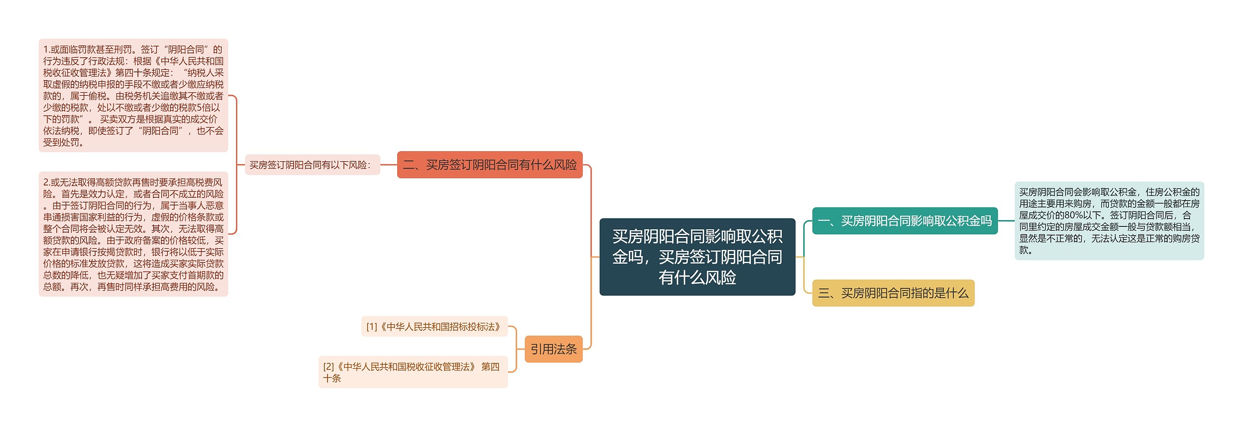 买房阴阳合同影响取公积金吗，买房签订阴阳合同有什么风险思维导图