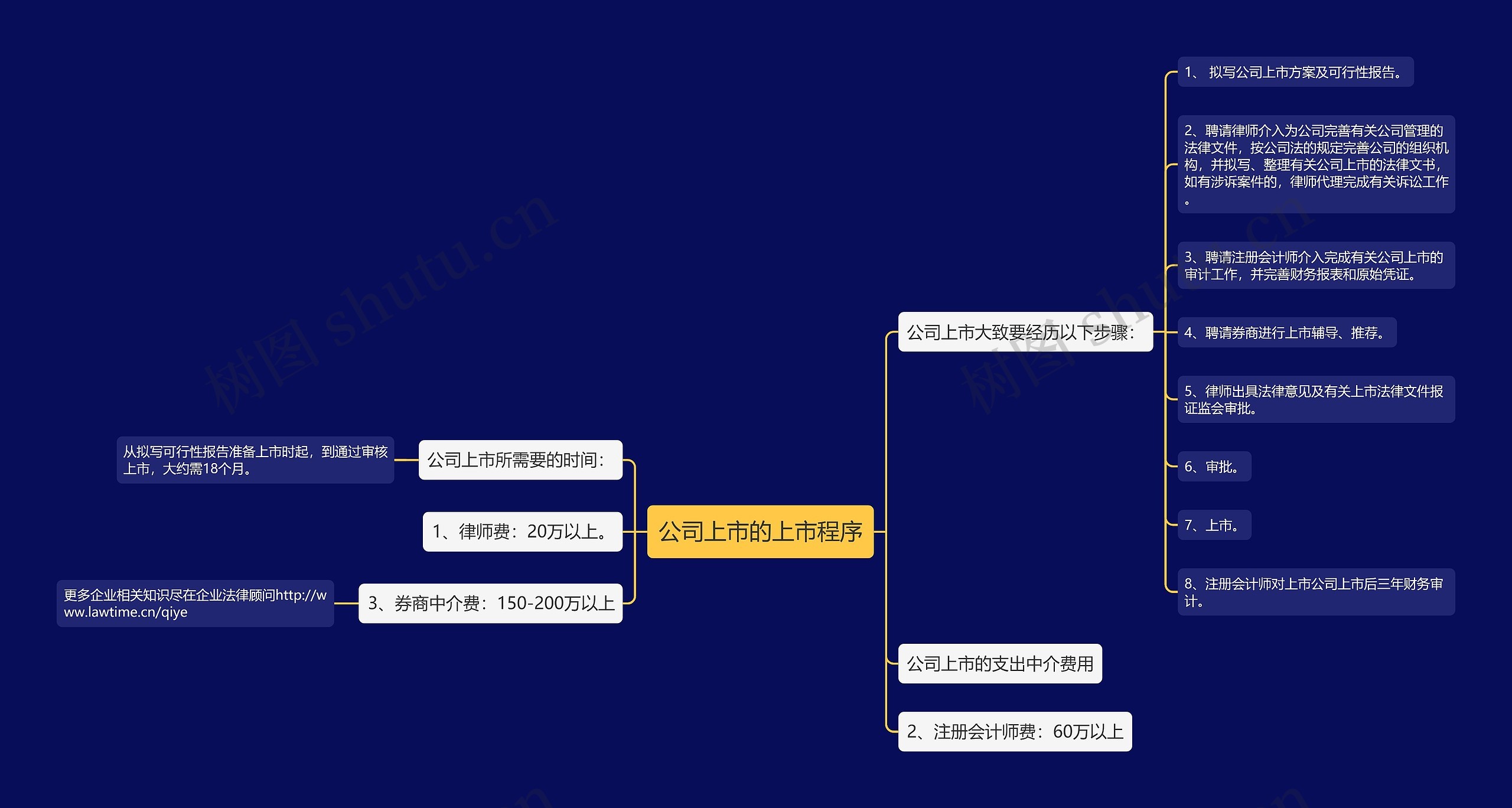 公司上市的上市程序 公司上市的上市程序