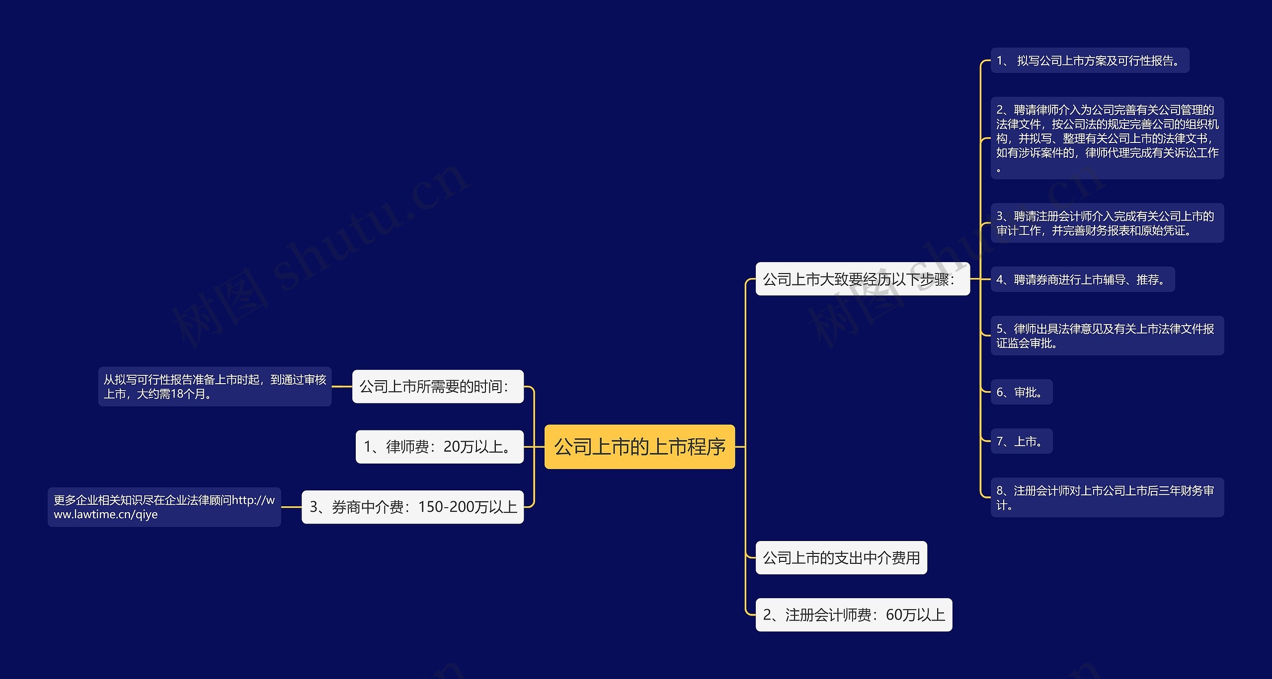 公司上市的上市程序思维导图