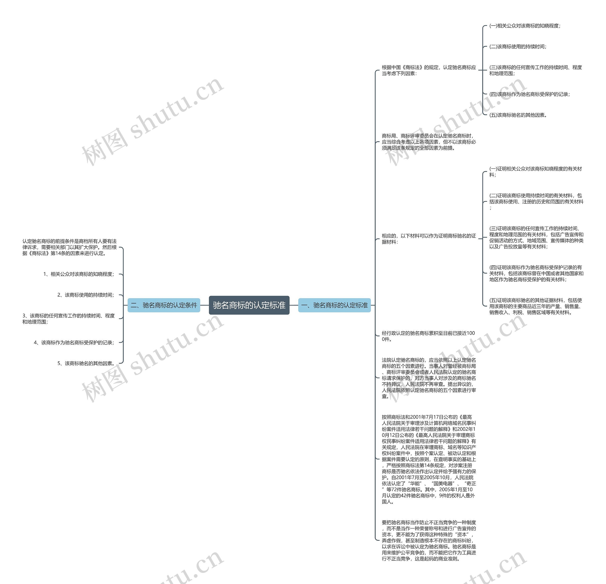 驰名商标的认定标准思维导图