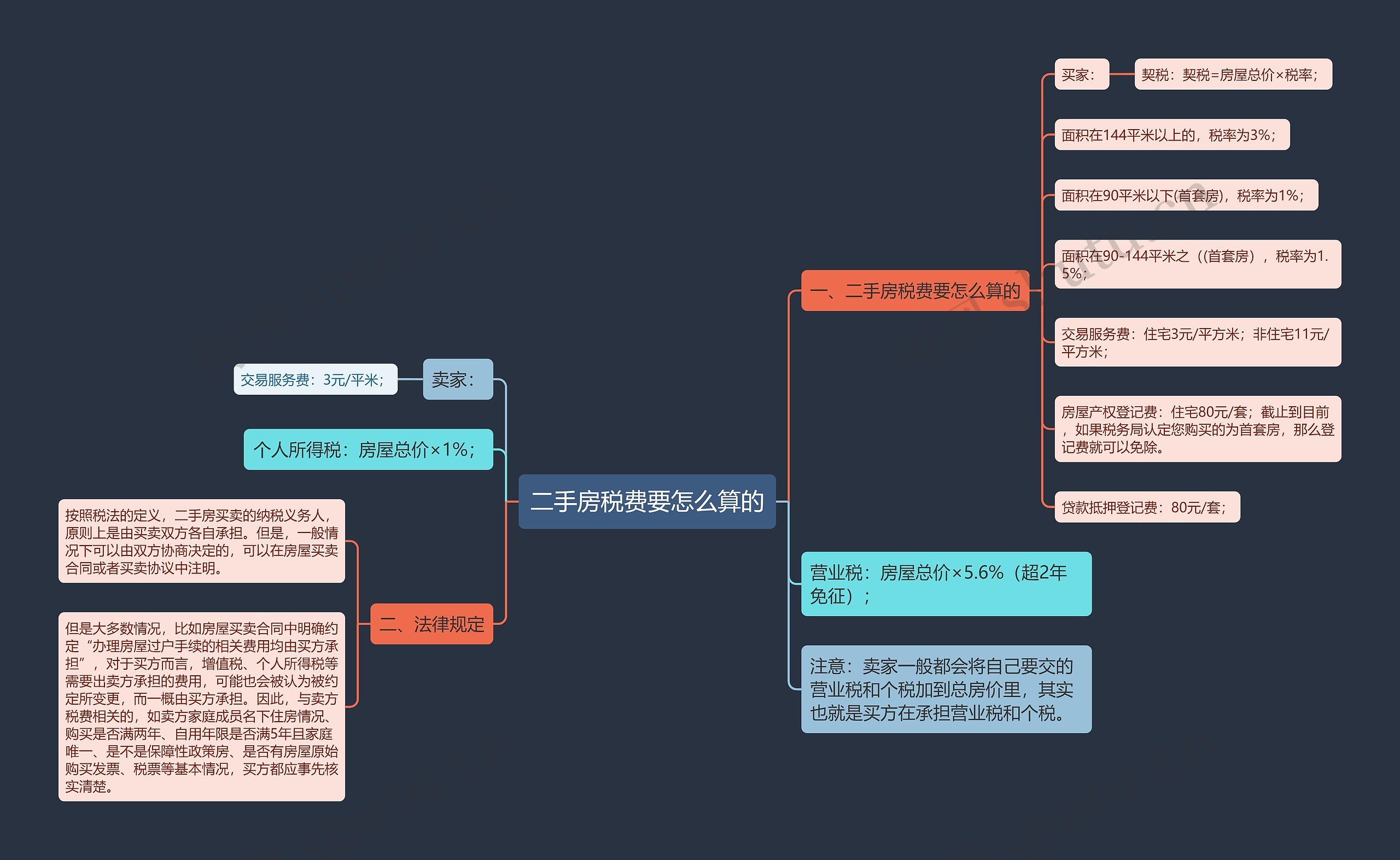 二手房税费要怎么算的思维导图