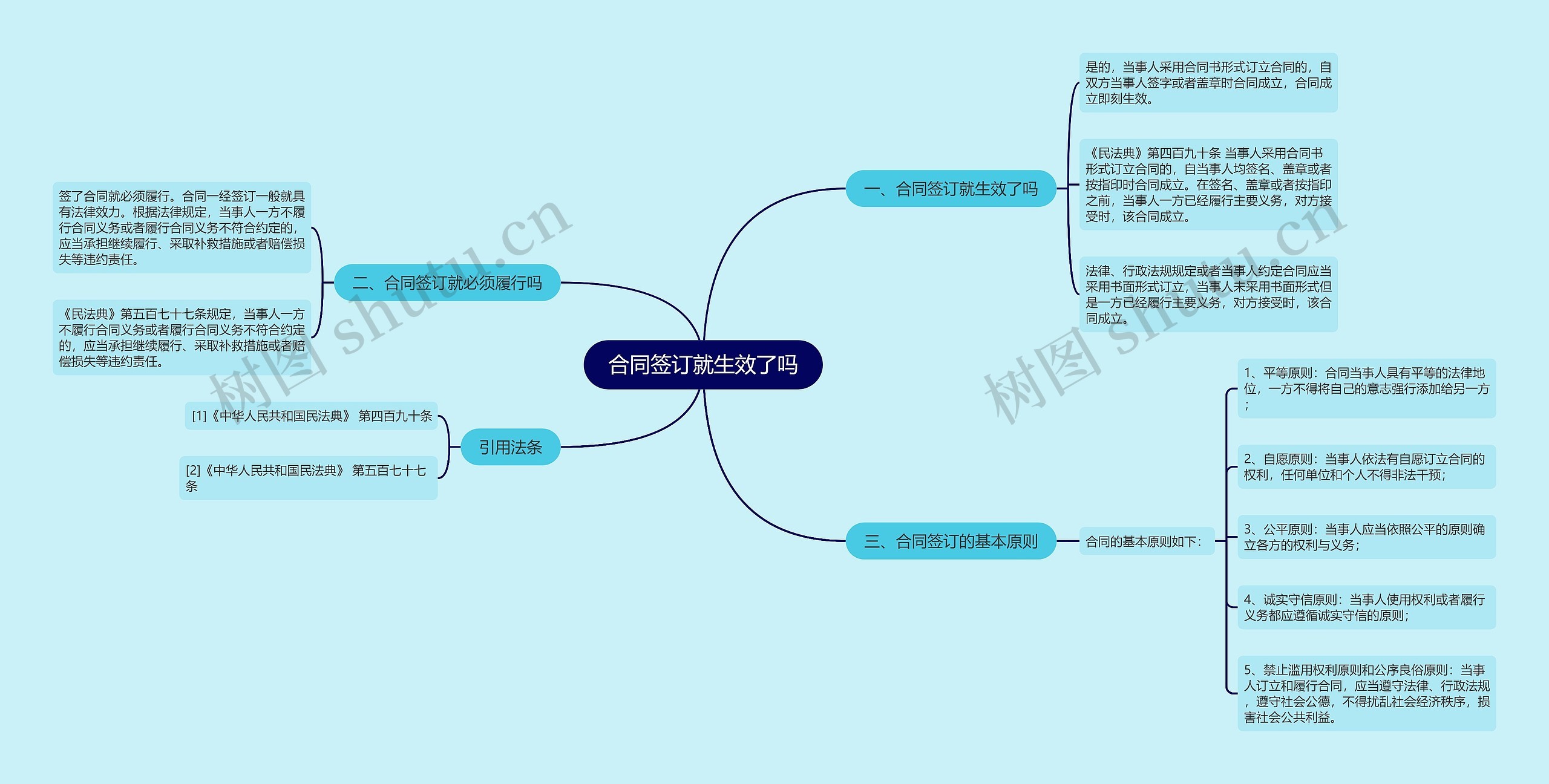 合同签订就生效了吗思维导图