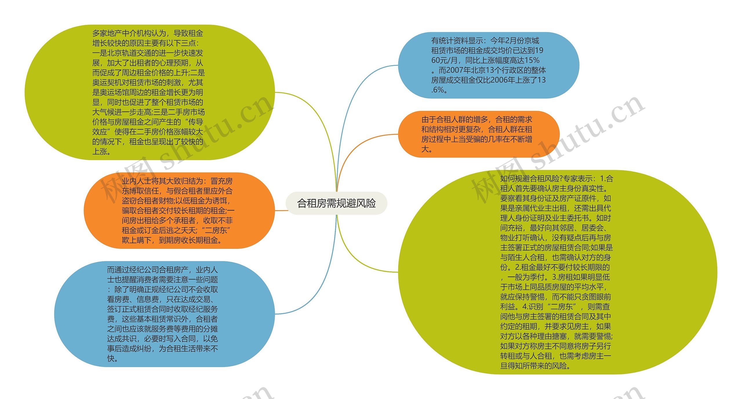 合租房需规避风险思维导图