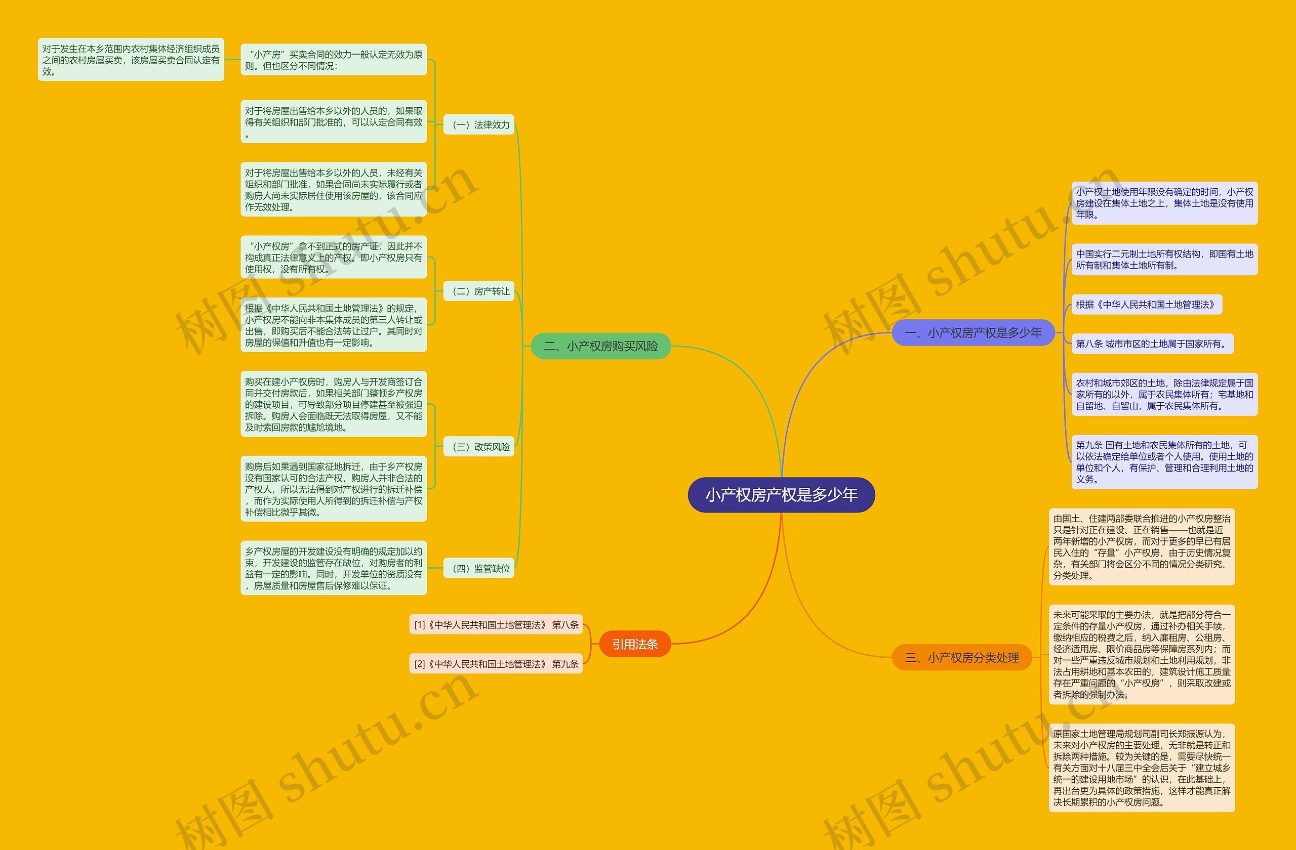 小产权房产权是多少年思维导图