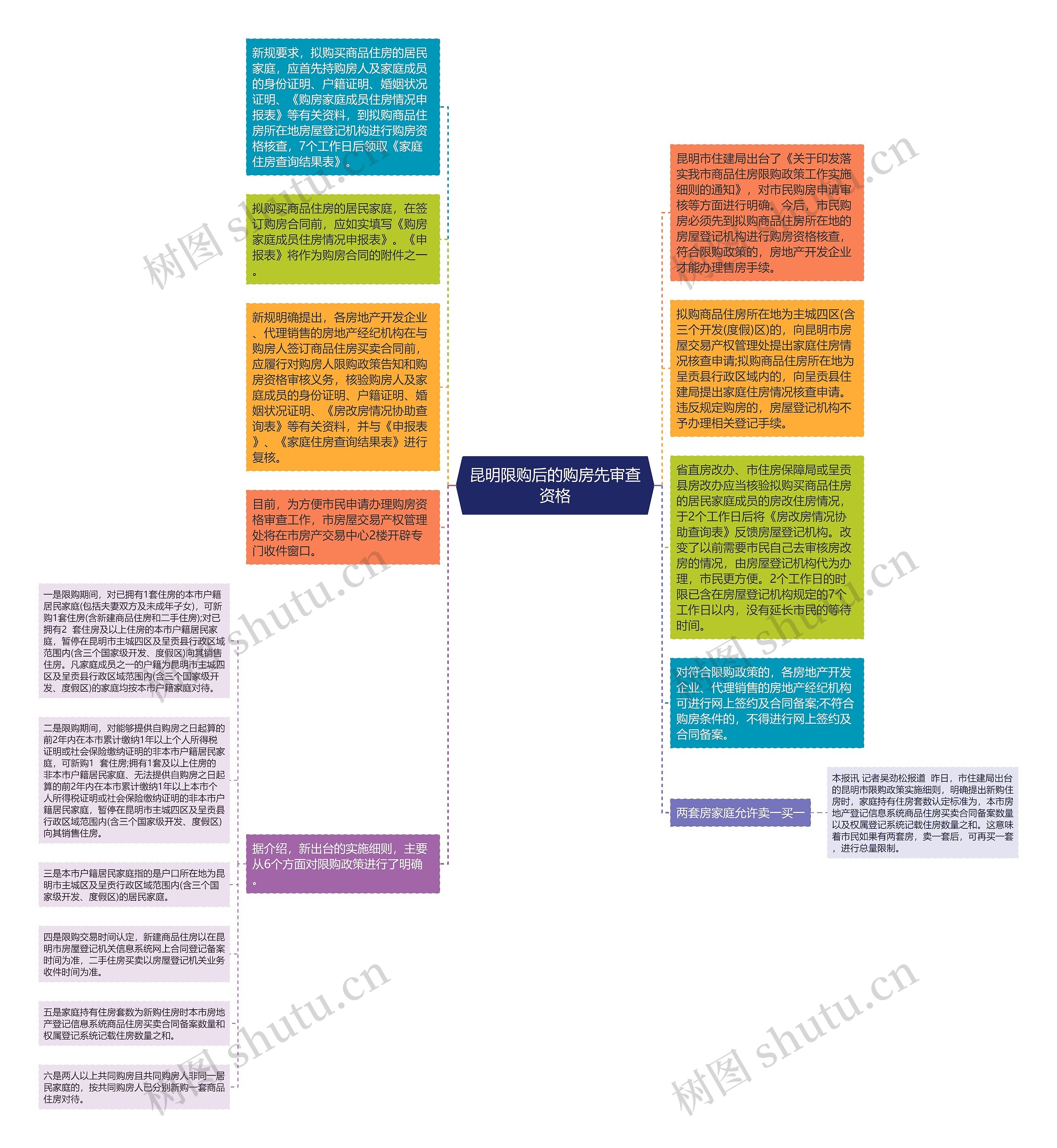 昆明限购后的购房先审查资格思维导图