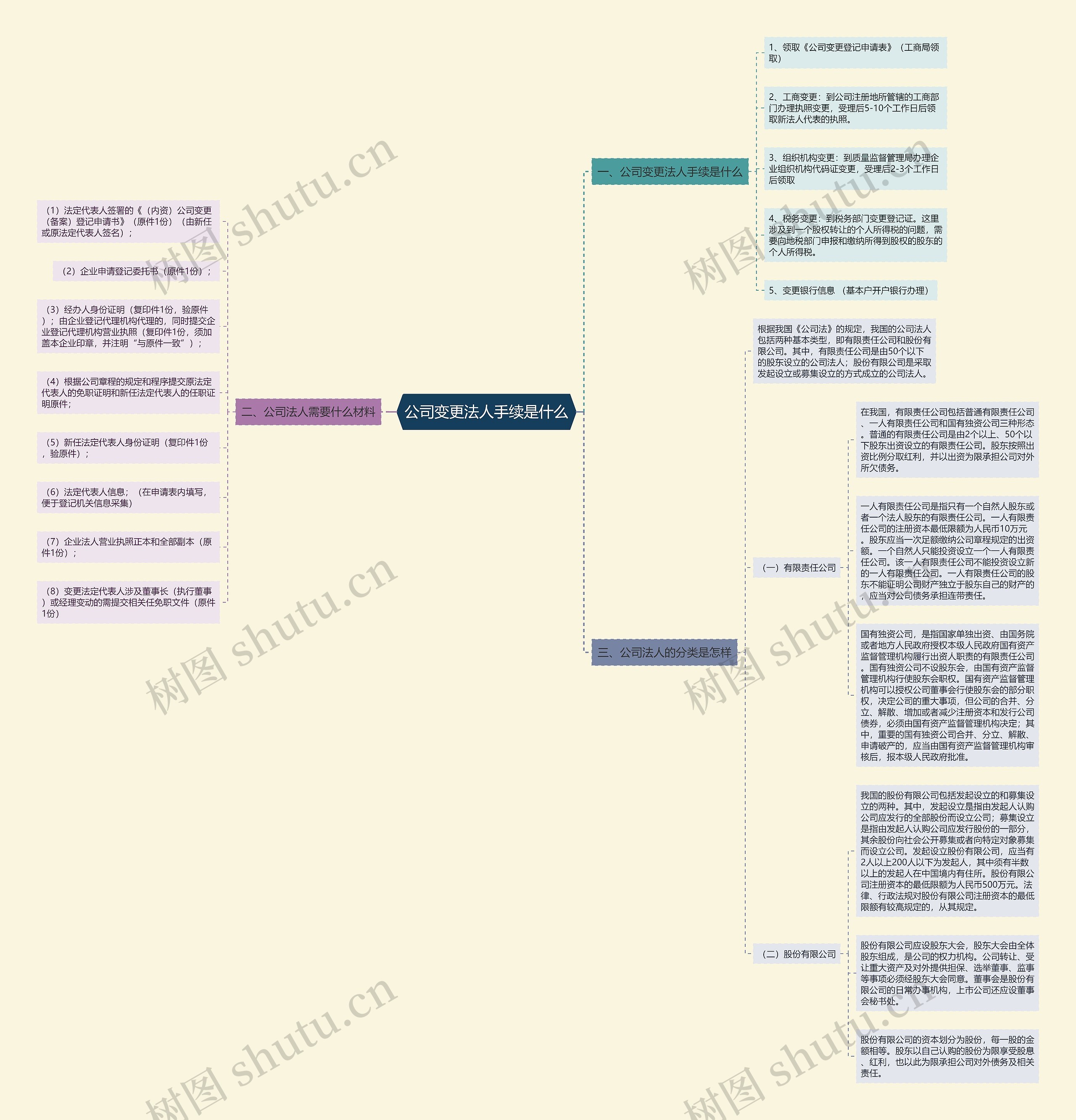 公司变更法人手续是什么思维导图