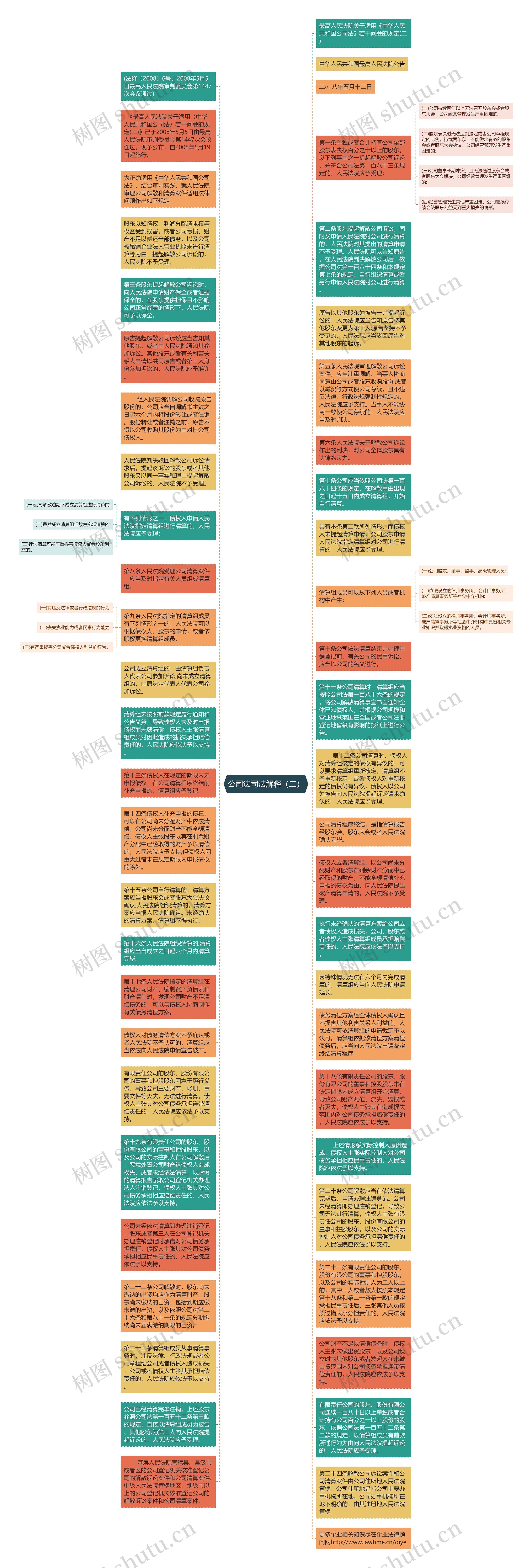 公司法司法解释（二）思维导图