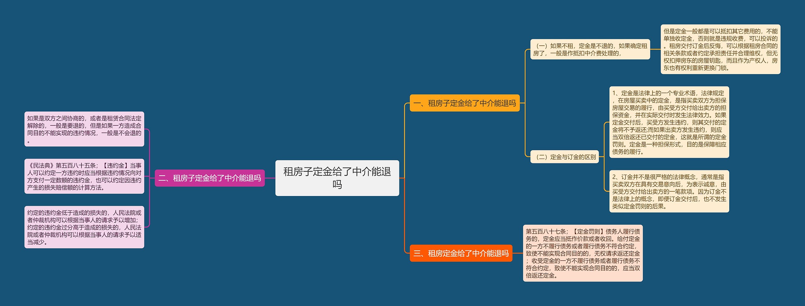 租房子定金给了中介能退吗思维导图