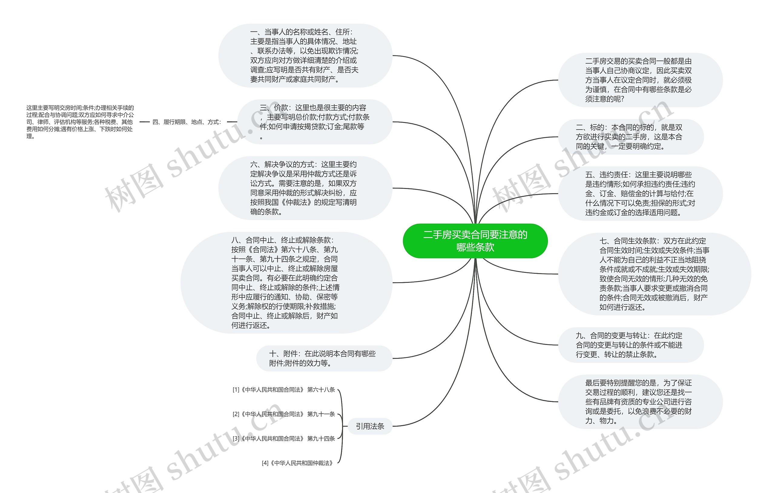 二手房买卖合同要注意的哪些条款思维导图