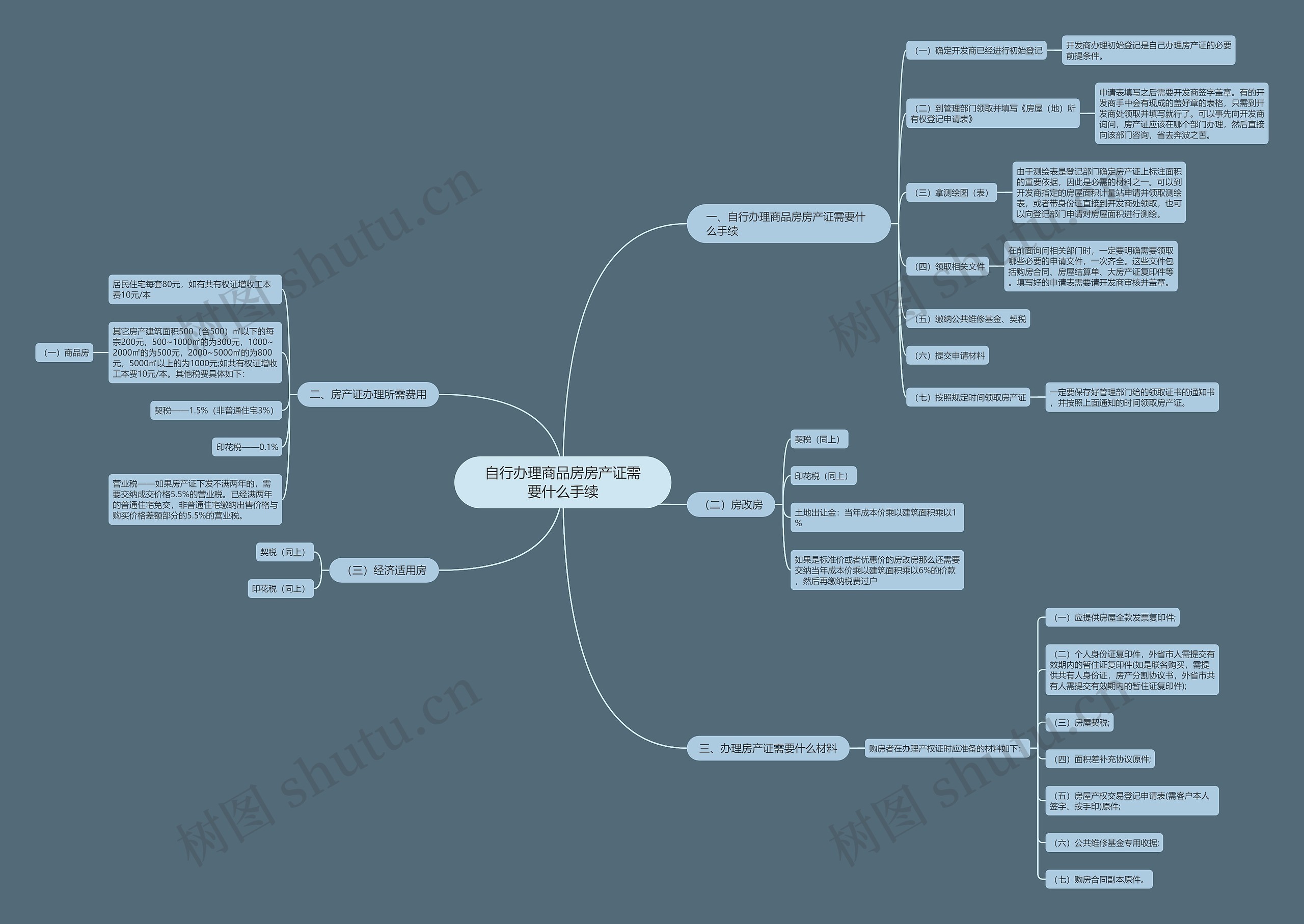 自行办理商品房房产证需要什么手续思维导图