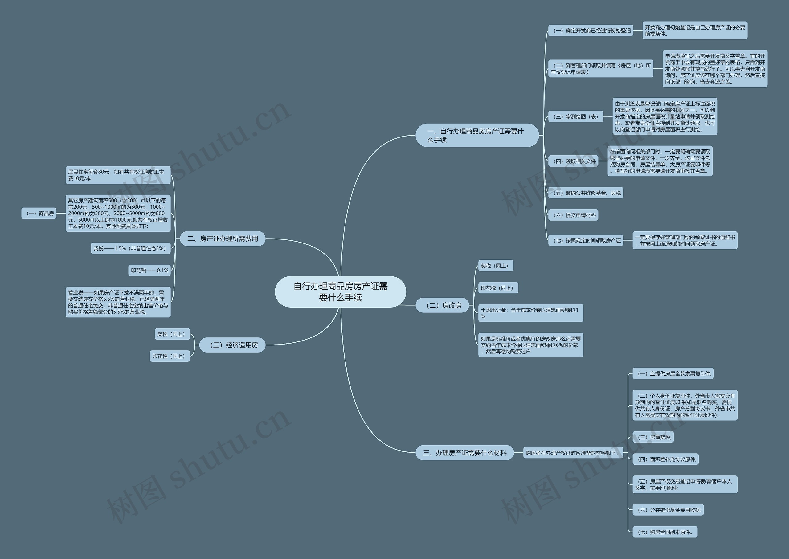 自行办理商品房房产证需要什么手续 自行办理商品房房产证需要什么手续