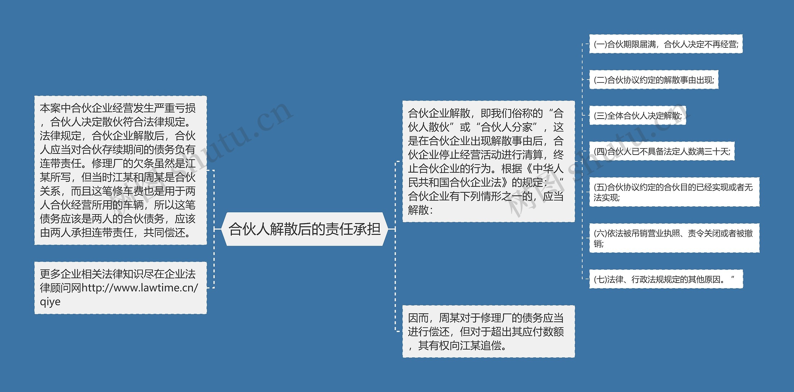 合伙人解散后的责任承担