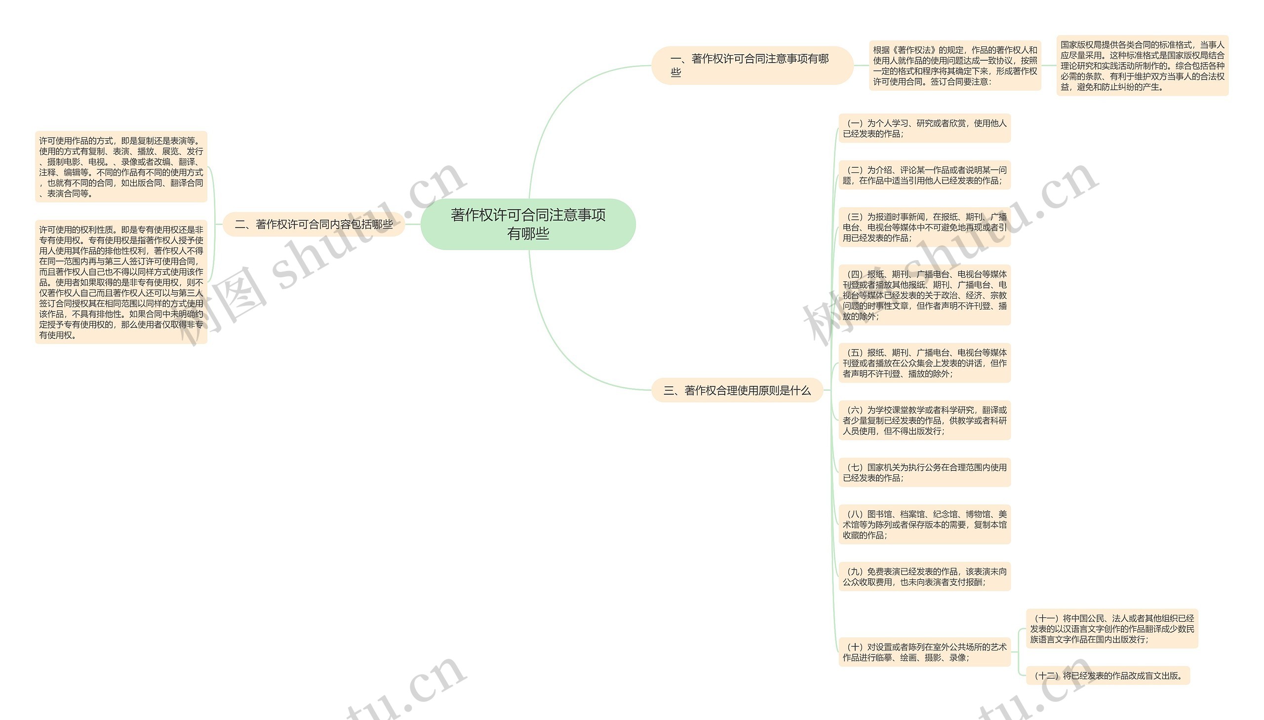 著作权许可合同注意事项有哪些思维导图