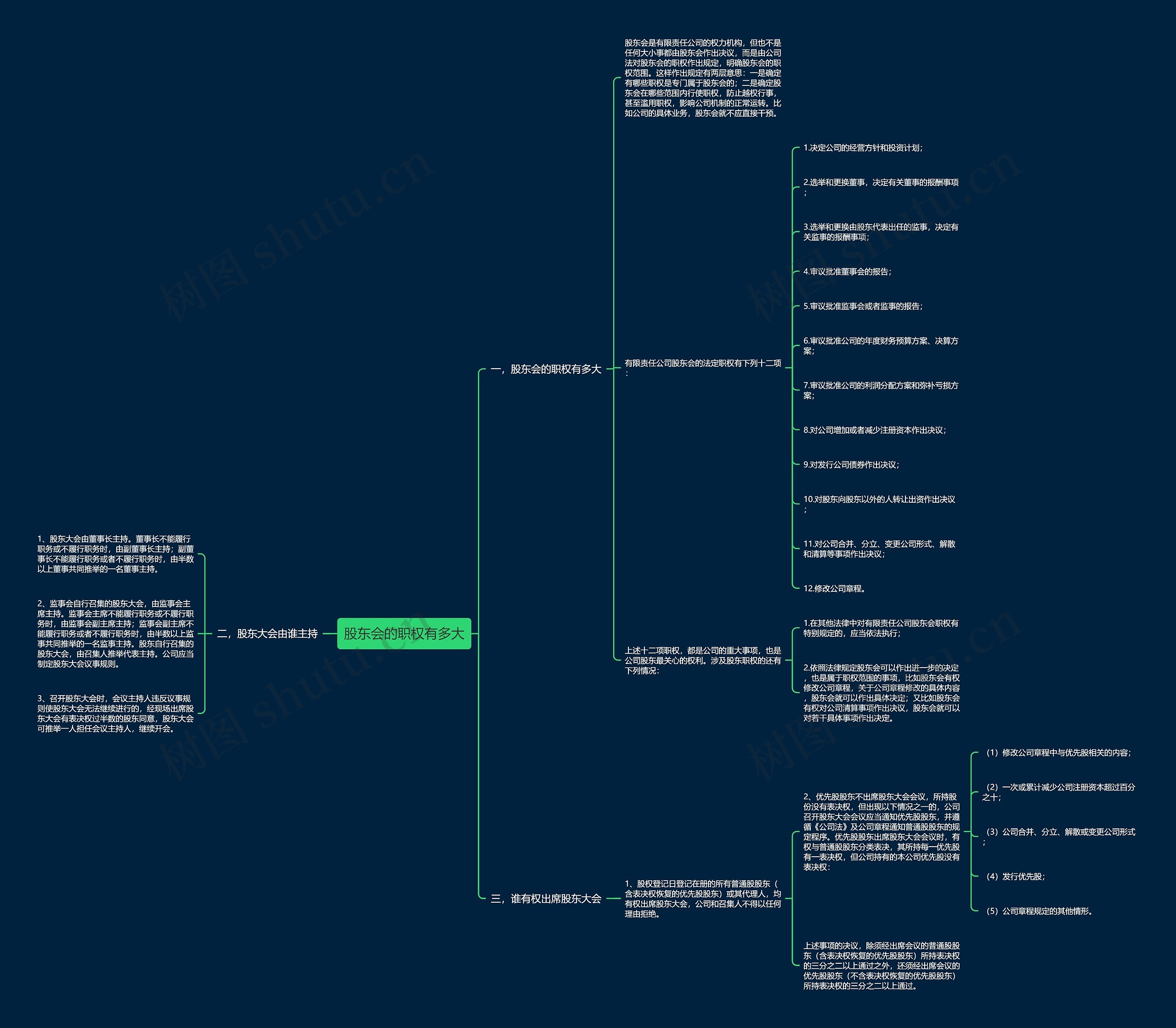 股东会的职权有多大思维导图
