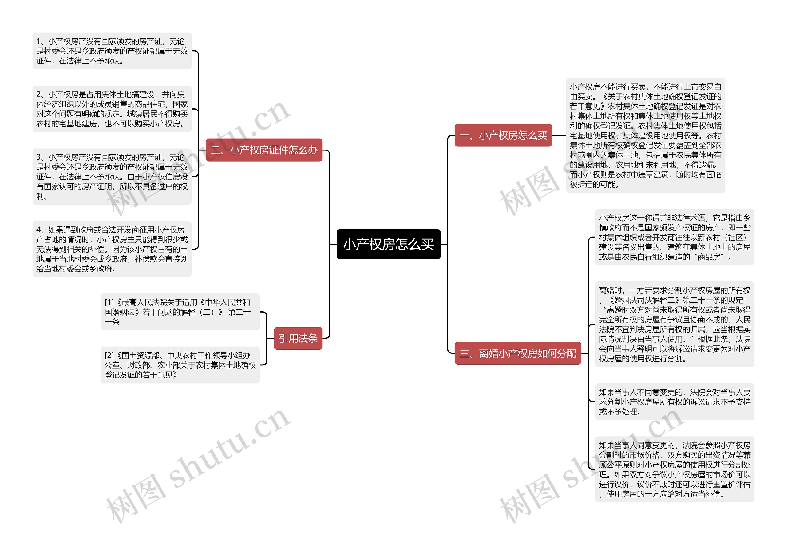 小产权房怎么买思维导图