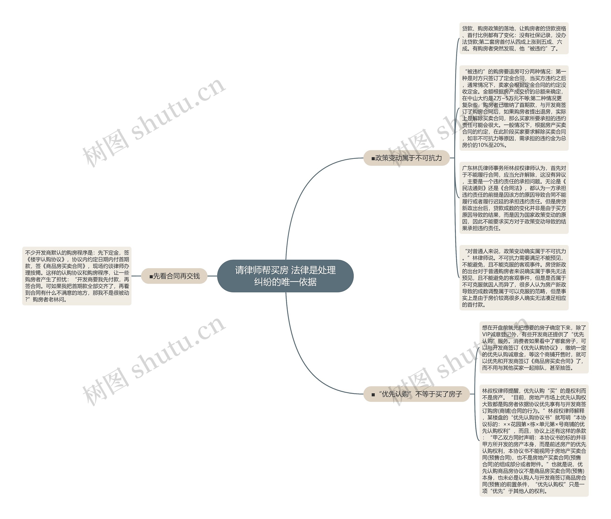 请律师帮买房 法律是处理纠纷的唯一依据思维导图