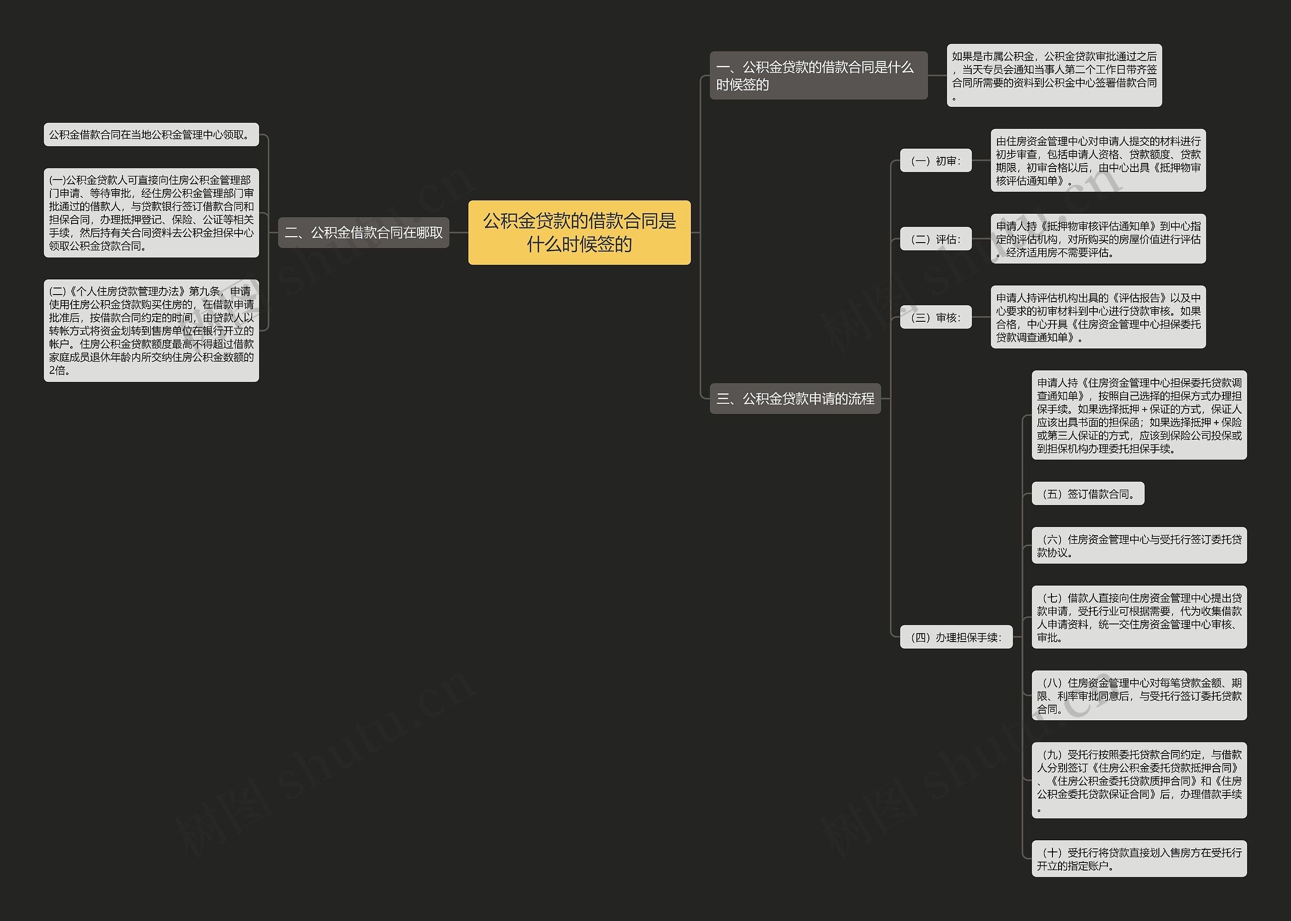 公积金贷款的借款合同是什么时候签的思维导图
