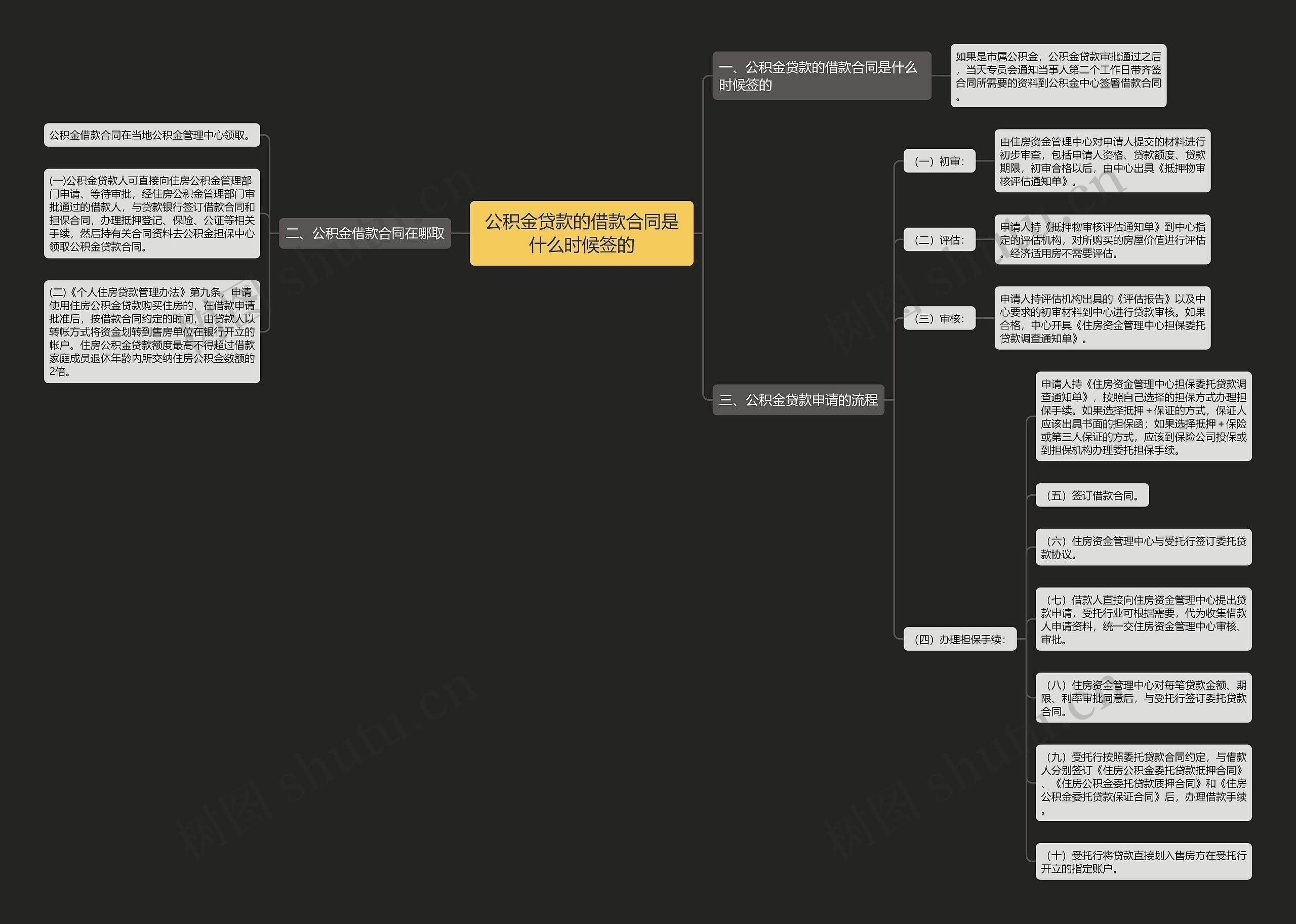 公积金贷款的借款合同是什么时候签的 公积金贷款的借款合同是什么时候签的