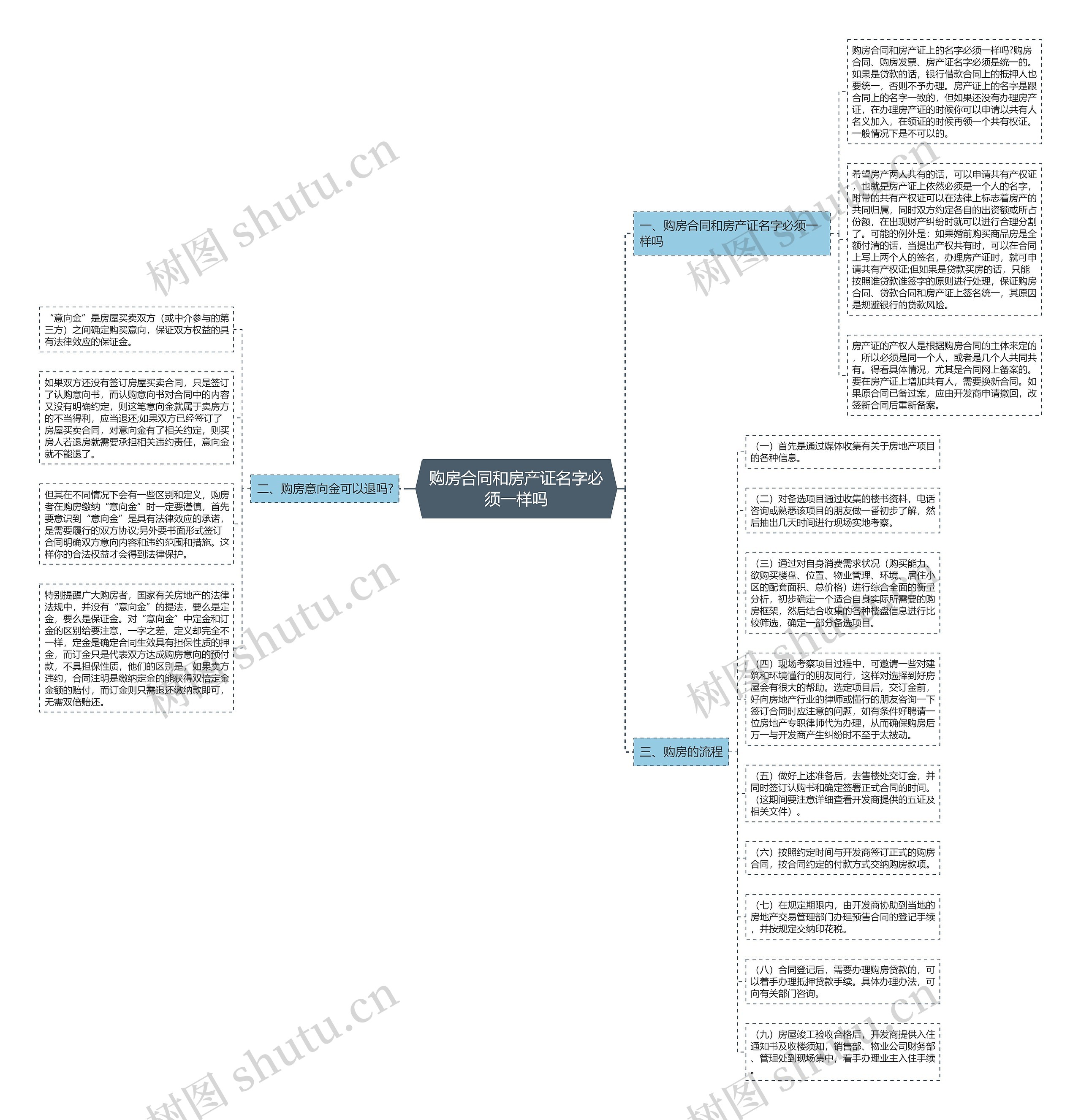 购房合同和房产证名字必须一样吗思维导图