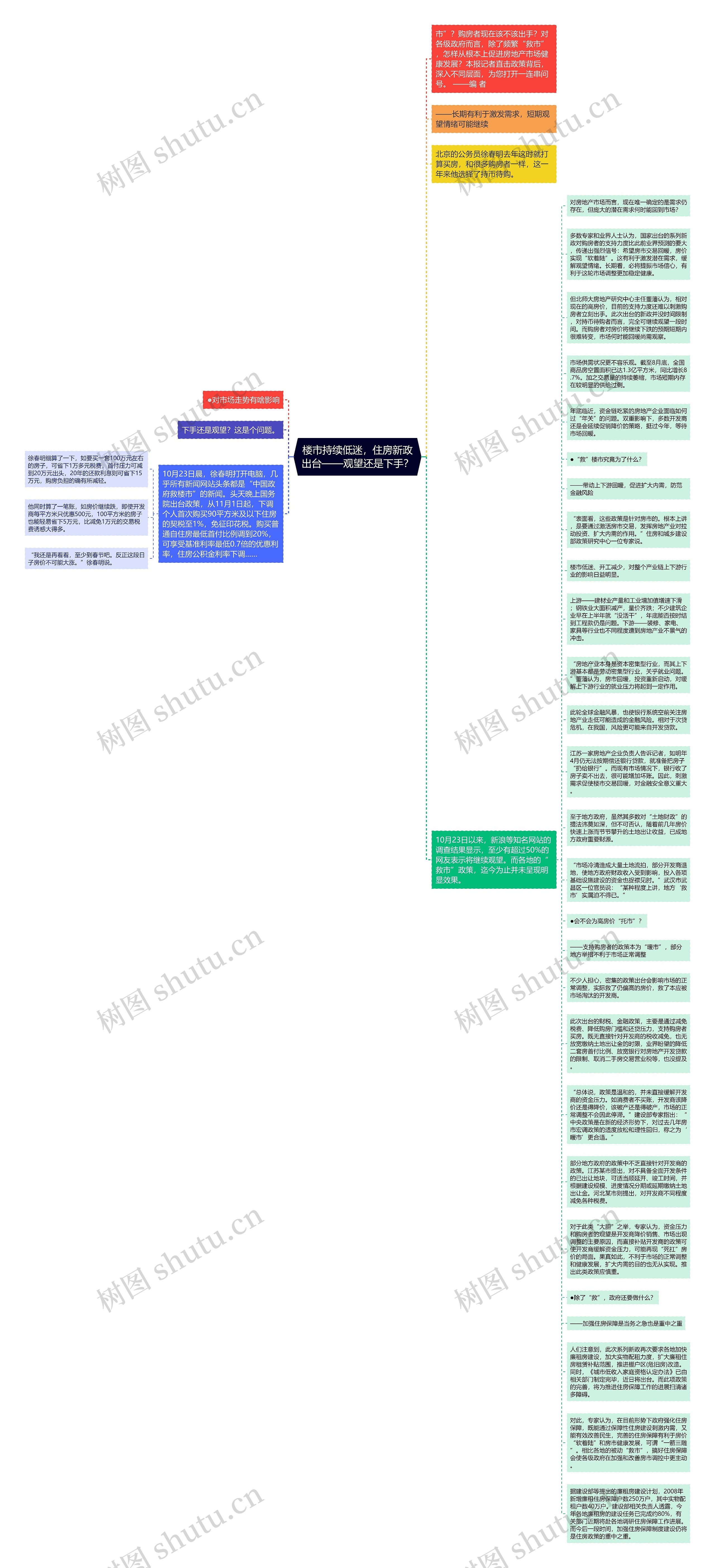 楼市持续低迷，住房新政出台——观望还是下手？思维导图