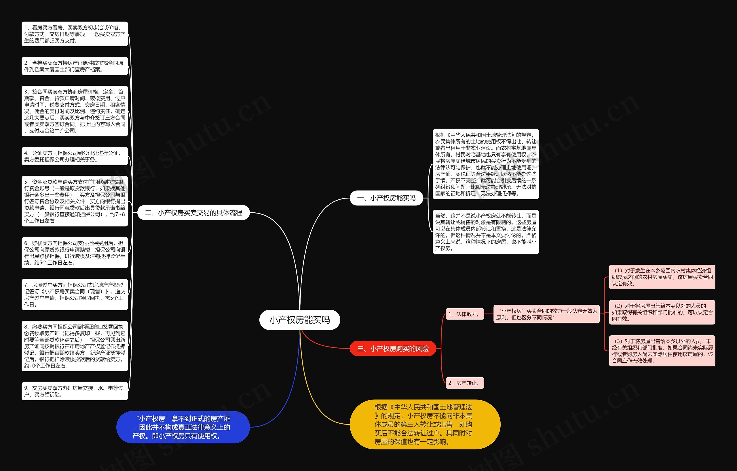 小产权房能买吗思维导图