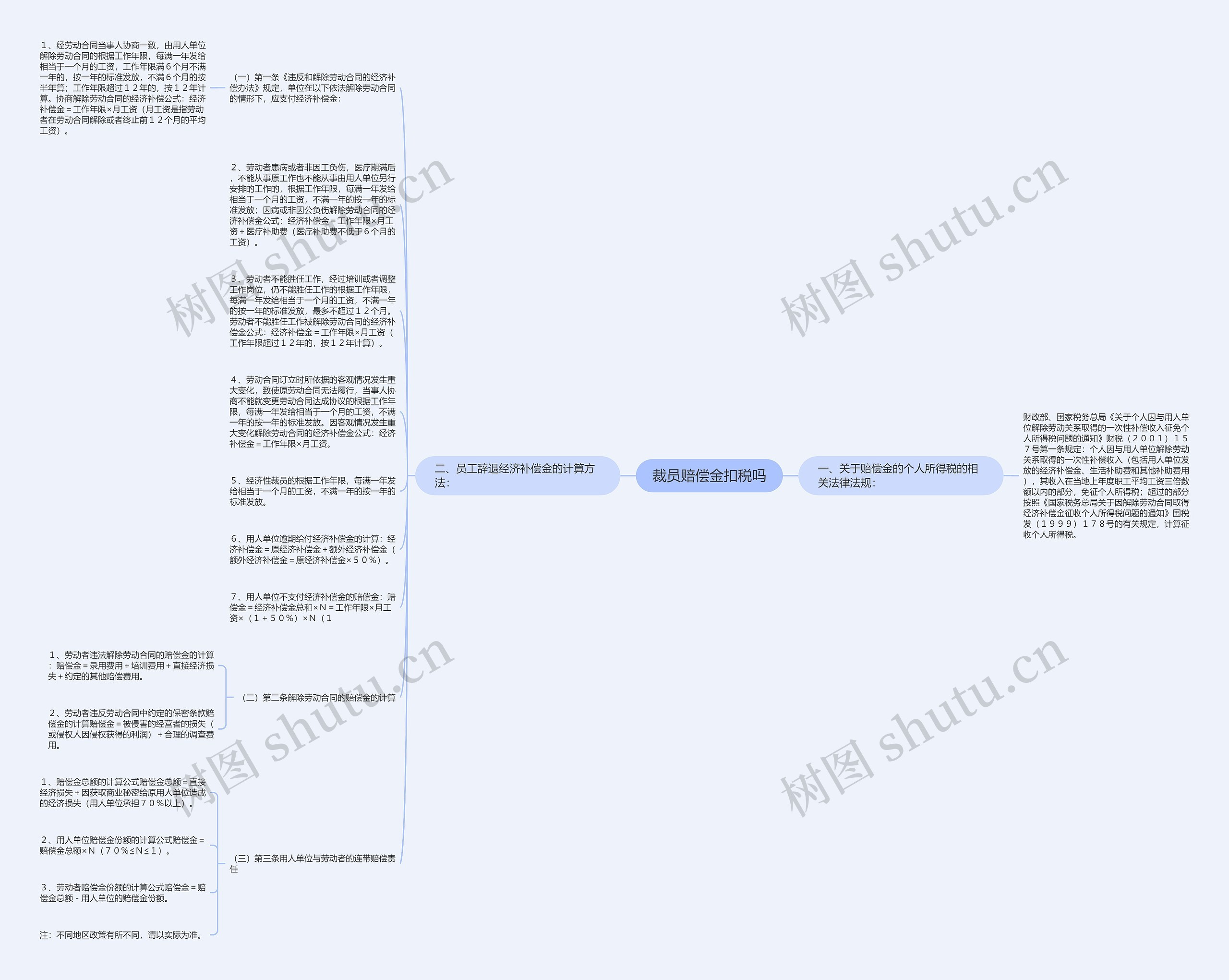 裁员赔偿金扣税吗思维导图