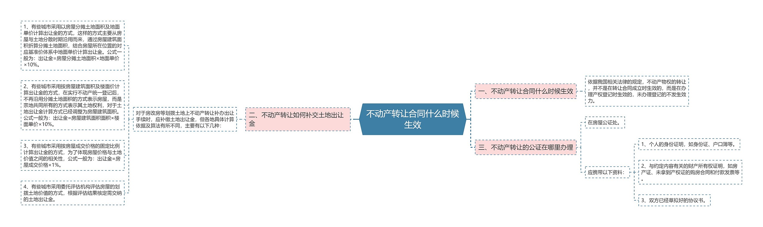 不动产转让合同什么时候生效