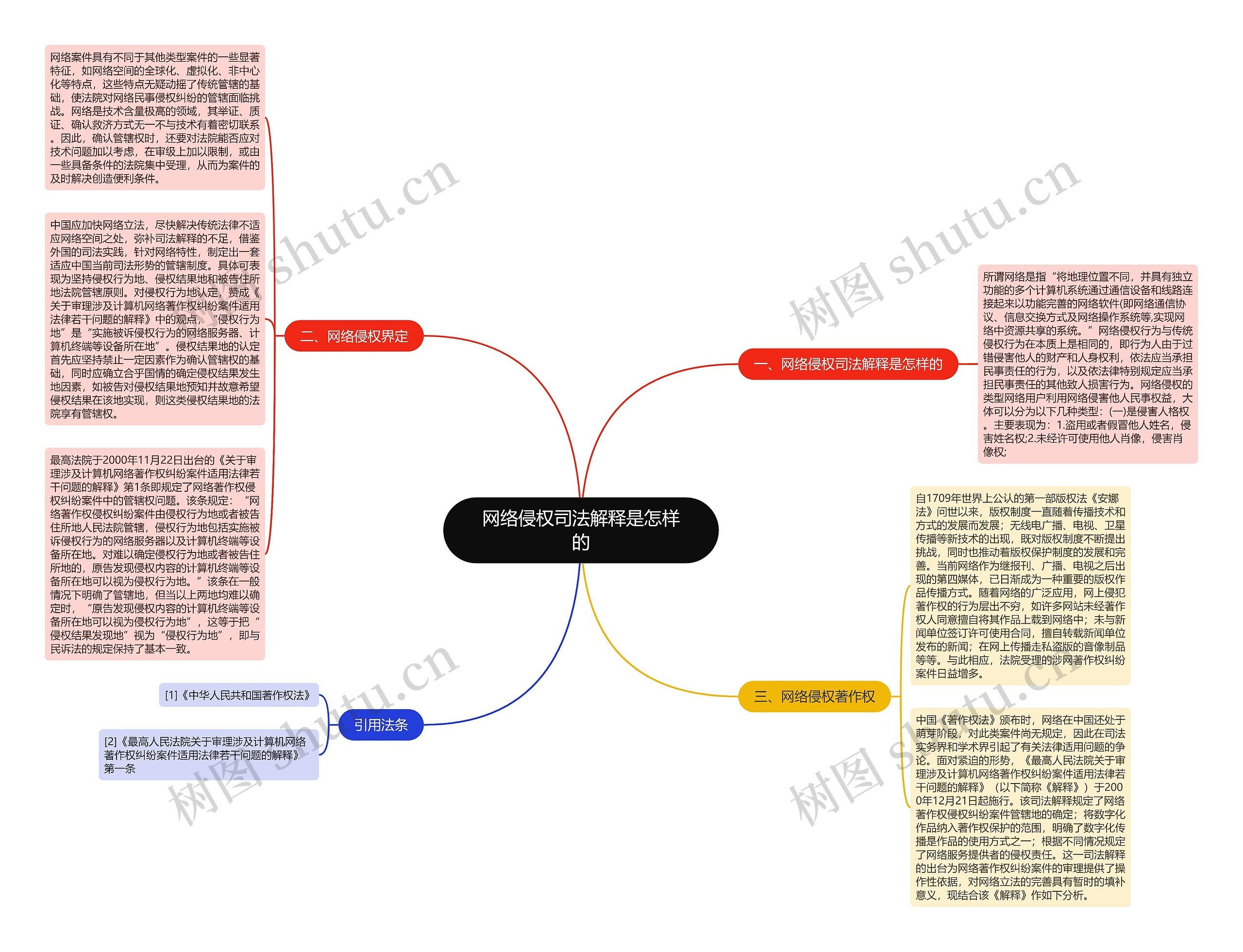 网络侵权司法解释是怎样的思维导图