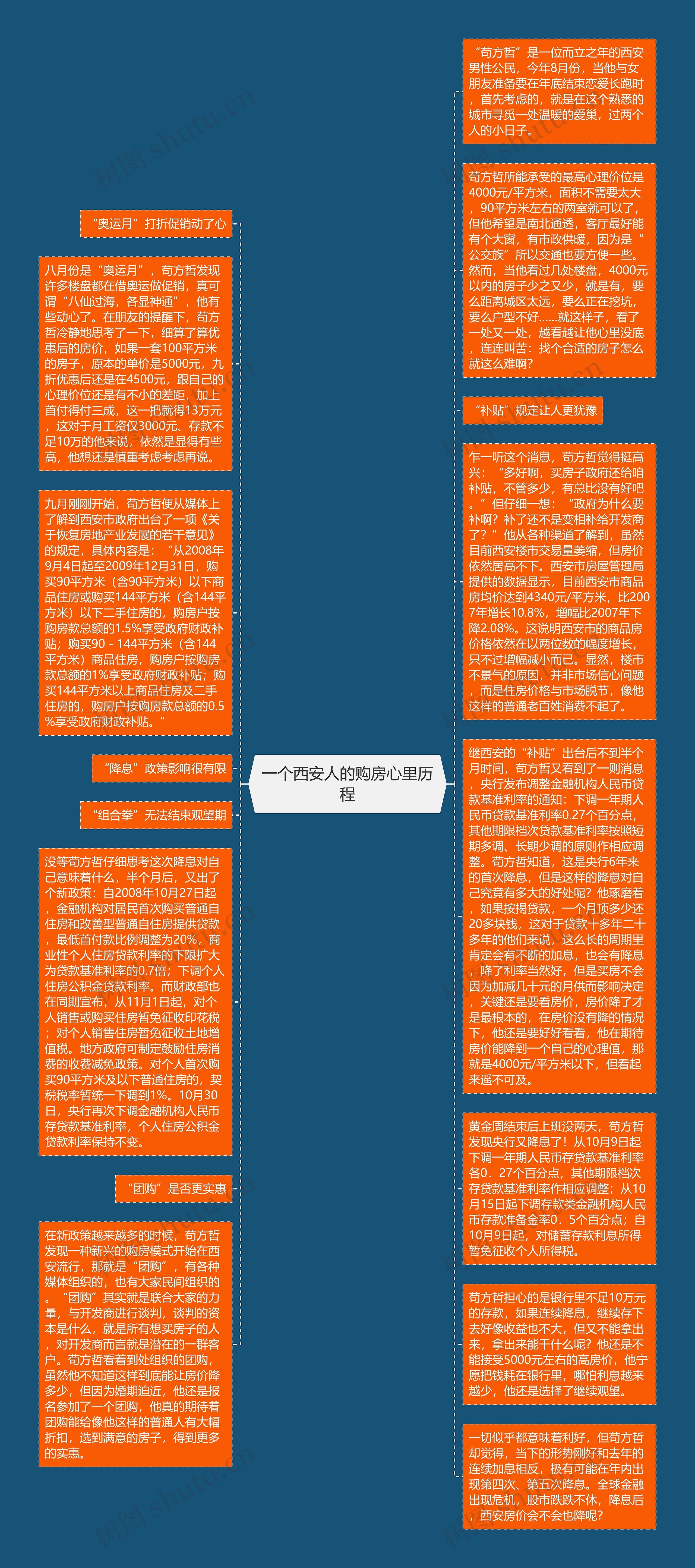 一个西安人的购房心里历程思维导图